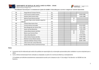 Procedimento Concursal para o recrutamento de 6 postos de trabalho* (4 horas/dia) para a carreira e categoria de Assistente Operacional.
3
35 Diogo Manuel Campos Patricio 9,5
36 Carla Susana Cardoso Duarte 9,0 09-09-1980
37 Andreia Sofia Fonseca Silva 9,0 14-04-1988
38 Mónica Paula Pereira da Silva 8,0 16
39 Gonçalo Filipe Cunha Cândido Larguinho
Mendes 8,0
0
40 Cláudia Filipa Santos Silva 7,5
41 Firmino Gomes Fernandes 7,0 05-10-1967
42 Rosa Margarida dos Santos Silva 7,0 22-01-1982
43 Xavier da Silva Moutinho 7,0 12-04-1994
44 Juliana Maria Amorim de Brito 5,5 10 50 horas
45 Maria Luisa Ferreira Pinto 5,5 10 25 horas
46 Liliana Silva Moutinho 5,0 23-10-1991
47 Sofia Cristina Fonseca da Silva 5,0 13-06-1992
48 Marlene Carina Oliveira Santos 5,0 08-01-1993
49 Gabriela Esthefani Oliveira Pérez 5,0 28-09--1993
50 Cátia Carina dos santos Martinho 4,0
51 Sandra Maria Pereira Fontinha de Paiva 3,0
Notas:
 A presente lista foi elaborada após análise dos pedidos de reapreciação e/ou reclamações apresentadas pelos candidatos no prazo estipulado para o
efeito.
 Como critérios de desempate foram utilizados os estipulados no ponto 15.1 do Aviso de Abertura, nomeadamente:
1º Candidato com deficiência devidamente comprovada de acordo com o disposto no do n.º 3 do artigo 3.º do Decreto -Lei 29/2001 de 3 de
fevereiro.
 