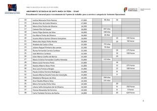 DIREÇÃO REGIONAL DE EDUCAÇÃO DO NORTE
AGRUPAMENTO DE ESCOLAS DE SANTA MARIA DA FEIRA – 151660
Procedimento Concursal para o recrutamento de 9 postos de trabalho para a carreira e categoria de Assistente Operacional.
2
14 Isolina Manuela Pinto Ramos 17,000 46 dias 16
15 Branca Flor da Costa Oliveira 17,000
16 Maria Elvia Penha de Oliveira 16,500
17 Celeste Rita Sá Gaspar 16,000 697 dias
18 Vania Filipa Gomes da Silva 16,000 248 dias
19 Eva Maria Pinho de Oliveira 16,000 26 dias
20 Susana Maria Gomes Oliveira Gonçalves 16,000 10 192 horas
21 Maria dos Anjos Pinho Rocha 16,000 10 56 horas
22 Anabela da Costa e Silva 15,500 725 dias
23 Juliana Raquel Pinheiro dos santos 15,500 70 dias
24 Áurea Fernanda Correia Cardoso 15,500 14 175 horas
25 José Moreira Cardoso 15,500 14 150 horas
26 Ester Maria Coelho de Barros 15,500 10
27 Maria Cristina Fernandes Coelho Almeida 15,000 115 dias
28 Maria Lúcia Ferreira Pinto 15,000 16
29 Natalia Ribeiro Alves Pinto 15,000 12 275 horas
30 Ana Lúcia Fonseca Borges 15,000 12 100 horas
31 Paula Cristina Ferreira Rodrigues 15,000 8
32 Susana Marisa Duarte Faria da Conceição 15,000 0
33 Madalena Marques da Silva 14,500 594 dias
34 Ana Cláudia Ribeiro Silva 14,500 231 dias
35 Maria Fernanda Pinho Silva 14,500 20
35 Liliana Sofia Gonçalves de Sá Oliveira 14,500 8 250 horas
37 Teresa Alexandra Sá Ferreira 14,500 8 6 horas
38 Carla Florbela Ferreira da Rocha 14,000 20 624 horas
 