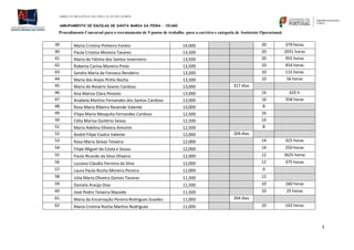 DIREÇÃO REGIONAL DE EDUCAÇÃO DO NORTE
AGRUPAMENTO DE ESCOLAS DE SANTA MARIA DA FEIRA – 151660
Procedimento Concursal para o recrutamento de 9 postos de trabalho para a carreira e categoria de Assistente Operacional.
3
39 Maria Cristina Pinheiro Fontes 14,000 20 379 horas
40 Paula Cristina Moreira Tavares 13,500 20 2031 horas
41 Maria de Fátima dos Santos Inverneiro 13,500 20 955 horas
42 Roberta Carina Moreira Pinto 13,500 10 454 horas
43 Sandra Maria da Fonseca Rendeiro 13,500 10 115 horas
44 Maria dos Anjos Pinho Rocha 13,500 10 56 horas
45 Maria do Rosário Soares Cardoso 13,000 317 dias
46 Ana Marisa Clara Peixoto 13,000 16 625 h
47 Anabela Martins Fernandes dos Santos Cardoso 13,000 16 358 horas
48 Rosa Maria Ribeiro Resende Valente 13,000 8
49 Filipa Maria Mesquita Fernandes Cardoso 12,500 16
50 Célia Marisa Quitério Seixas 12,500 14
51 Maria Adelina Oliveira Amorim 12,500 8
52 André Filipe Castro Valente 12,000 269 dias
53 Rosa Maria Seixas Teixeira 12,000 14 325 horas
54 Filipe Miguel da Costa e Sousa 12,000 14 250 horas
55 Paulo Ricardo da Silva Oliveira 12,000 12 3625 horas
56 Luciana Cláudia Ferreira da Silva 12,000 12 375 horas
57 Laura Paula Rocha Moreira Pereira 12,000 0
58 Júlia Maria Oliveira Gomes Tavares 11,500 12
59 Daniela Araújo Dias 11,500 10 160 horas
60 José Pedro Teixeira Macedo 11,500 10 25 horas
61 Maria da Encarnação Pereira Rodrigues Guedes 11,000 264 dias
62 Maria Cristina Rocha Martins Rodrigues 11,000 10 142 horas
 