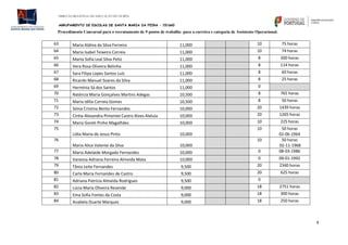DIREÇÃO REGIONAL DE EDUCAÇÃO DO NORTE
AGRUPAMENTO DE ESCOLAS DE SANTA MARIA DA FEIRA – 151660
Procedimento Concursal para o recrutamento de 9 postos de trabalho para a carreira e categoria de Assistente Operacional.
4
63 Maria Aldina da Silva Ferreira 11,000 10 75 horas
64 Maria Isabel Teixeira Correia 11,000 10 74 horas
65 Marta Sofia Leal Silva Petiz 11,000 8 200 horas
66 Vera Rosa Oliveira Belinha 11,000 8 114 horas
67 Sara Filipa Lopes Santos Luís 11,000 8 60 horas
68 Ricardo Manuel Soares da Silva 11,000 8 25 horas
69 Hermínia Sá dos Santos 11,000 0
70 Natércia Maria Gonçalves Martins Adegas 10,500 8 765 horas
71 Maria Idília Correia Gomes 10,500 8 50 horas
72 Sónia Cristina Bento Fernandes 10,000 20 1439 horas
73 Cíntia Alexandra Pimentel Castro Alves Aleluia 10,000 20 1265 horas
74 Maria Goreti Pinho Magalhães 10,000 10 225 horas
75
Lídia Maria de Jesus Pinto 10,000
10 50 horas
02-06-1964
76
Maria Alice Valente da Silva 10,000
10 50 horas
02-11-1968
77 Maria Adelaide Morgado Fernandes 10,000 0 08-03-1986
78 Vanessa Adriana Ferreira Almeida Mata 10,000 0 09-01-1992
79 Tânia Leite Fernandes 9,500 20 2340 horas
80 Carla Maria Fernandes de Castro 9,500 20 625 horas
81 Adriana Patrícia Almeida Rodrigues 9,500 0
82 Lúcia Maria Oliveira Resende 9,000 18 2751 horas
83 Ema Sofia Fontes da Costa 9,000 18 300 horas
84 Anabela Duarte Marques 9,000 18 250 horas
 