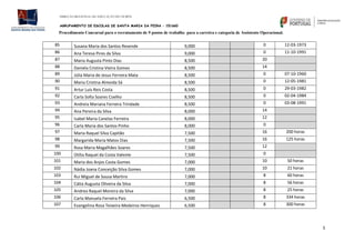 DIREÇÃO REGIONAL DE EDUCAÇÃO DO NORTE
AGRUPAMENTO DE ESCOLAS DE SANTA MARIA DA FEIRA – 151660
Procedimento Concursal para o recrutamento de 9 postos de trabalho para a carreira e categoria de Assistente Operacional.
5
85 Susana Maria dos Santos Resende 9,000 0 12-03-1973
86 Ana Teresa Pires da Silva 9,000 0 11-10-1991
87 Maria Augusta Pinto Dias 8,500 20
88 Daniela Cristina Vieira Gomes 8,500 14
89 Júlia Maria de Jesus Ferreira Mata 8,500 0 07-10-1960
90 Maria Cristina Almeida Sá 8,500 0 12-05-1981
91 Artur Luís Reis Costa 8,500 0 29-03-1982
92 Carla Sofia Soares Coelho 8,500 0 02-04-1984
93 Andreia Mariana Ferreira Trindade 8,500 0 03-08-1991
94 Ana Pereira da Silva 8,000 14
95 Isabel Maria Canelas Ferreira 8,000 12
96 Carla Maria dos Santos Pinho 8,000 0
97 Maria Raquel Silva Capitão 7,500 16 200 horas
98 Margarida Maria Matos Dias 7,500 16 125 horas
99 Rosa Maria Magalhães Soares 7,500 12
100 Otília Raquel da Costa Valente 7,500 0
101 Maria dos Anjos Costa Gomes 7,000 10 50 horas
102 Nádia Joana Conceição Silva Gomes 7,000 10 21 horas
103 Rui Miguel de Sousa Martins 7,000 8 60 horas
104 Cátia Augusta Oliveira da Silva 7,000 8 56 horas
105 Andrea Raquel Moreira da Silva 7,000 8 25 horas
106 Carla Manuela Ferreira Pais 6,500 8 334 horas
107 Evangelina Rosa Teixeira Medeiros Henriques 6,500 8 300 horas
 