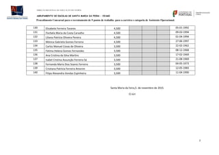 DIREÇÃO REGIONAL DE EDUCAÇÃO DO NORTE
AGRUPAMENTO DE ESCOLAS DE SANTA MARIA DA FEIRA – 151660
Procedimento Concursal para o recrutamento de 9 postos de trabalho para a carreira e categoria de Assistente Operacional.
7
130 Elisabete Ferreira Tavares 4,500 05-01-1992
131 Florbela Maria da Costa Carvalho 4,500 09-03-1994
132 Liliana Patrícia Oliveira Pereira 4,500 01-04-1994
133 Mónica Gabriela Gomes Ferreira 4,500 27-06-1997
134 Carlos Manuel Covas de Oliveira 3,500 22-02-1962
135 Fátima Helena Gomes Fernandes 3,500 08-12-1968
136 Ana Cristina da Silva Martins 3,500 17-02-1969
137 Isabel Cristina Assunção Ferreira Sá 3,500 21-08-1969
138 Fernanda Maria Dias Soares Ferreira 3,500 04-05-1973
139 Cristiana Patrícia Ferreira Amorim 3,500 12-05-1983
140 Filipa Alexandra Vendas Espinheira 3,500 11-04-1990
Santa Maria da Feira,5 de novembro de 2015
O Júri
 