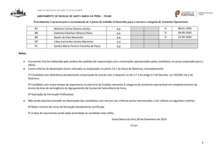 DIREÇÃO REGIONAL DE EDUCAÇÃO DO NORTE
AGRUPAMENTO DE ESCOLAS DE SANTA MARIA DA FEIRA – 151660
Procedimento Concursal para o recrutamento de 4 postos de trabalho (4 horas/dia) para a carreira e categoria de Assistente Operacional.
3
47 Marlene Carina Oliveira Santos 6,6 0 08-01-1993
48 Gabriela Esthefani Oliveira Pérez 6,6 0 28-09-1993
49 Xavier da Silva Moutinho 6,6 0 12-04-1994
50 Cátia Carina dos Santos Martinho 5,3
51 Sandra Maria Pereira Fontinha de Paiva 4,0
Notas:
 A presente lista foi elaborada após análise dos pedidos de reapreciação e/ou reclamações apresentadas pelos candidatos no prazo estipulado para o
efeito.
 Como critérios de desempate foram utilizados os estipulados no ponto 15.1 do Aviso de Abertura, nomeadamente:
1º Candidato com deficiência devidamente comprovada de acordo com o disposto no do n.º 3 do artigo 3.º do Decreto -Lei 29/2001 de 3 de
fevereiro.
2º Candidato com maior tempo de experiencia no exercício de funções inerentes à categoria de assistente operacional em estabelecimentos de
ensino da área de abrangência do Agrupamento de Escolas de Santa Maria da Feira.
3º Valoração da Formação Profissional.
 Não sendo possível proceder ao desempate dos candidatos com recurso aos critérios acima mencionados o Júri utilizou os seguintes critérios:
4º Maior número de horas de formação devidamente certificada.
5º A data de nascimento sendo dada prioridade ao candidato mais velho.
Santa Maria da Feira,30 de Dezembro de 2014
O Júri
 