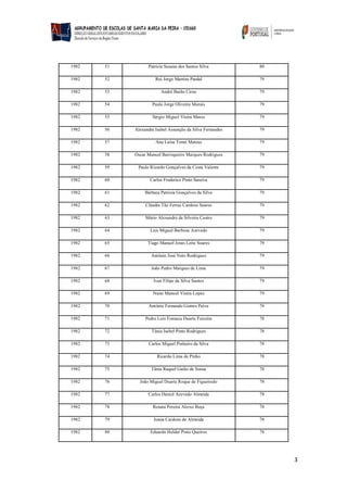 3
1982 51 Patrícia Susana dos Santos Silva 80
1982 52 Rui Jorge Martins Pardal 79
1982 53 André Barão Cirne 79
1982 54 Paulo Jorge Oliveira Morais 79
1982 55 Sérgio Miguel Vieira Matos 79
1982 56 Alexandra Isabel Assunção da Silva Fernandes 79
1982 57 Ana Luísa Tomé Mateus 79
1982 58 Oscar Manuel Barroqueiro Marques Rodrigues 79
1982 59 Paulo Ricardo Gonçalves da Costa Valente 79
1982 60 Carlos Frederico Pinto Saraiva 79
1982 61 Bárbara Patrícia Gonçalves da Silva 79
1982 62 Cláudia Tão Ferraz Cardoso Soares 79
1982 63 Mário Alexandre da Silveira Castro 79
1982 64 Luis Miguel Barbosa Azevedo 79
1982 65 Tiago Manuel Jesus Leite Soares 79
1982 66 António José Neto Rodrigues 79
1982 67 João Pedro Marques de Lima 79
1982 68 Ivan Filipe da Silva Santos 79
1982 69 Nuno Manuel Vieira Lopes 79
1982 70 António Fernando Gomes Paiva 78
1982 71 Pedro Luís Fonseca Duarte Ferreira 78
1982 72 Tânia Isabel Pinto Rodrigues 78
1982 73 Carlos Miguel Pinheiro da Silva 78
1982 74 Ricardo Lima de Pinho 78
1982 75 Tânia Raquel Gaião de Sousa 78
1982 76 João Miguel Duarte Roque de Figueiredo 78
1982 77 Carlos Daniel Azevedo Almeida 78
1982 78 Renata Pereira Aleixo Beça 78
1982 79 Joana Cardoso de Almeida 78
1982 80 Eduardo Helder Pinto Queiroz 78
 