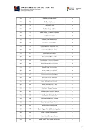 7
1982 171 Andre de Oliveira Teixeira 76
1982 172 Rui Pedro Sá Correia 76
1982 173 Tiago Vieira Pinto 76
1982 174 Ana Rita Araújo de Brito 76
1982 175 Maria Manuel Carvalhais Rodrigues 76
1982 176 Ana Inês Gomes Lôpo 76
1982 177 Frederico José Santos Moreira 76
1982 178 João Carlos Ferreira Abreu 76
1982 179 Andre Agostinho Martins da Silva 76
1982 180 António Jorge Teixeira Gomes 76
1982 181 Joana Alçada Albergueiro 76
1982 182 Luís Fernando Rios Coelho 76
1982 183 Dora Luciana Teixeira de Almeida 76
1982 184 Rita Fernandes Alves dos Santos 76
1982 185 Ricardo Jorge Alves Gomes 76
1982 186 Rui Miguel de Sousa Martins 76
1982 187 Sónia Cristina Alves Rodrigues 76
1982 188 Nuno Gil Gouveia de Lemos 76
1982 189 Joana Rafaela Gomes Almeida 75
1982 190 Josué Tadeo Alves da Costa 75
1982 191 Ivo André Marques Sabença 75
1982 192 Cármen Margarida Marques de Lima 75
1982 193 Joel Patricio Oliveira Coelho 75
1982 194 Andreia Susana Rogeiro Trindade 75
1982 195 Joana Alexandra Heitor Pereira 75
1982 196 Bruno Miguel Pinheiro Filipe 75
1982 197 Pedro Miguel Pinto de Oliveira Magalhães 75
1982 198 Pedro Filipe de Castro Ferreira 75
1982 199 Hugo Alexandre Lopes Almeida 75
1982 200 Óscar Filipe Capela Madaíl de Oliveira 75
 