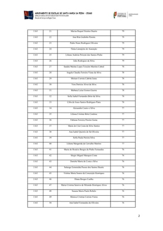 2 
1163 21 Marisa Raquel Simões Duarte 79 1163 22 Ana Rita Godinho Pereira 79 1163 23 Pedro Nuno Rodrigues Oliveira 79 1163 24 Tânia Laranjeira de Assunção 79 1163 25 Liliana Andreia Peixoto dos Santos Pinho 79 1163 26 João Rodrigues da Silva 79 1163 27 Sandra Marina Lopes Teixeira Martins Cabral 78 1163 28 Angela Claudia Ferreira Viana da Silva 78 1163 29 Miriam Correia Cabrita Jesus 78 1163 30 Vera Patrícia Alves da Silva 78 1163 31 Bárbara Luísa Gomes Guerra 78 1163 32 Sofia Isabel Fernandes Brito da Silva 78 1163 33 Célia de Jesus Santos Rodrigues Pinto 78 1163 34 Alexandra Castro e Silva 77 1163 35 Liliana Cristina Brito Cardoso 77 1163 36 Fabiana Ferreira Pereira Gama 77 1163 37 Maria do Céu Costa da Silva Santos 77 1163 38 Ana Isabel Queirós de Sá Oliveira 77 1163 39 Sofia Paula Pereira Silva 77 1163 40 Liliana Margarida de Carvalho Martins 77 1163 41 Maria do Rosário Borges de Pinho Fernandes 76 1163 42 Sérgio Miguel Marques Costa 76 1163 43 Daniela Maria da Costa e Silva 76 1163 44 Solange Esmeralda Passos dos Santos Duarte 76 1163 45 Violeta Maria Soares da Conceição Henriques 76 1163 46 Diana Borges Coelho 76 1163 47 Maria Cristina Saraiva de Miranda Henriques Alves 76 1163 48 Susana Maria Paulo Rebelo 76 1163 49 Monica Cristina Correia Vieira 76 1163 50 Ana Isabel Fernandes de Oliveira 76  