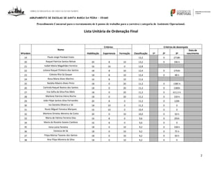 DIREÇÃO REGIONAL DE EDUCAÇÃO DO NORTE

AGRUPAMENTO DE ESCOLAS DE SANTA MARIA DA FEIRA – 151660

Procedimento Concursal para o recrutamento de 6 postos de trabalho para a carreira e categoria de Assistente Operacional.

Lista Unitária de Ordenação Final

Critérios

Critérios de desempate

Nome
Nºordem

Habilitação

Experiencia

Formação

Classificação

1º

2º

3º

13,2

0

2718h

10

13,2

0

Data de
nascimento

196 h

19

Paulo Jorge Pombal Costa

20

Raquel Patrícia Santos Relvas

20

8

21

Isabel Maria Magalhães Ferreira

16

16

0

12,8

22

Juliana Raquel Pinheiro dos Santos

18

8

10

12,4

0

1755h

23

Celeste Rita Sá Gaspar

18

8

10

12,4

0

48 h

24

Rosa Maria Alves Martins

16

8

10

11,6

25

Natália Ribeiro Alves Pinto

18

0

20

11,2

0

1385 h

26

Carlinda Raquel Bastos dos Santos

18

0

20

11,2

0

1385h

27

Eva Sofia da Silva Pais Melo

18

0

20

11,2

0

611,5 h

28

Marlene Patrícia Vieira Rocha

18

0

20

11,2

0

150 h

29

João Filipe Santos Silva Fernandes

20

8

0

11,2

0

120h

30

Iva Daniela Oliveira e Sá

18

10

0

11,2

0

0

31

Nuno Miguel Fonseca Marques

16

10

0

10,4

0

0

32

Marlene Ornelas Moreira da Costa

20

0

10

10,0

0

50 h

33

Maria de Fátima Ferreira Dias

16

8

0

9,6

0

291h

34

Maria do Rosário Soares Cardoso

16

8

0

9,6

0

0

18

0

10

9,2

0

158 h

35
36

Vera Lúcia Ferreira
Vanessa de Sá

18

0

10

9,2

0

75 h

37

Filipa Marisa Tavares dos Santos

18

0

10

9,2

0

50 h

38

Ana Filipa Moreira da Silva

18

0

10

9,2

0

0

2

 