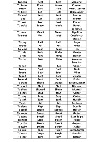 To keep Kept Kept Mantener
To know Knew Known Conocer
To lay Laid Laid Poner, tumbar
To leave Left Left Dejar, partir
To lend Lent Lent Prestar
To lie Lay Lain Mentir
To lose Lost Lost Perder
To make Made Made Hacer,
construir
To mean Meant Meant Significar
To meet Met Met Quedar con
alguien
To pay Paid Paid Pagar
To put Put Put Poner
To read Read Read Leer
To ride Rode Ridden Montar
To ring Rang Rung Llamar
To rise Rose Risen Ascender,
levantar
To run Ran Run Correr
To say Said Said Decir
To see Saw Seen Mirar
To sell Sold Sold Vender
To send Sent Sent Enviar
To shake Shook Shaken Sacudir, agitar
To shoot Shot Shot Disparar
To show Showed Shown Mostrar
To shut Shut Shut Cerrar
To sing Sang Sung Cantar
To sink Sank Sunk Hundir
To sit Sat Sat Sentarse
To sleep Slept Slept Dormir
To speak Spoke Spoken Hablar
To spend Spent Spent Gastar
To stand Stood Stood Estar de pie
To steal Stole Stolen Robar
To strike Struck Struck Golpear
To swim Swam Swum Nadar
To take Took Taken Coger, tomar
To teach Taught Taught Enseñar
To tear Tore Torn Rasgar
 