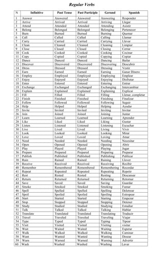 Lista Verbos Regulares English Spanish PDF