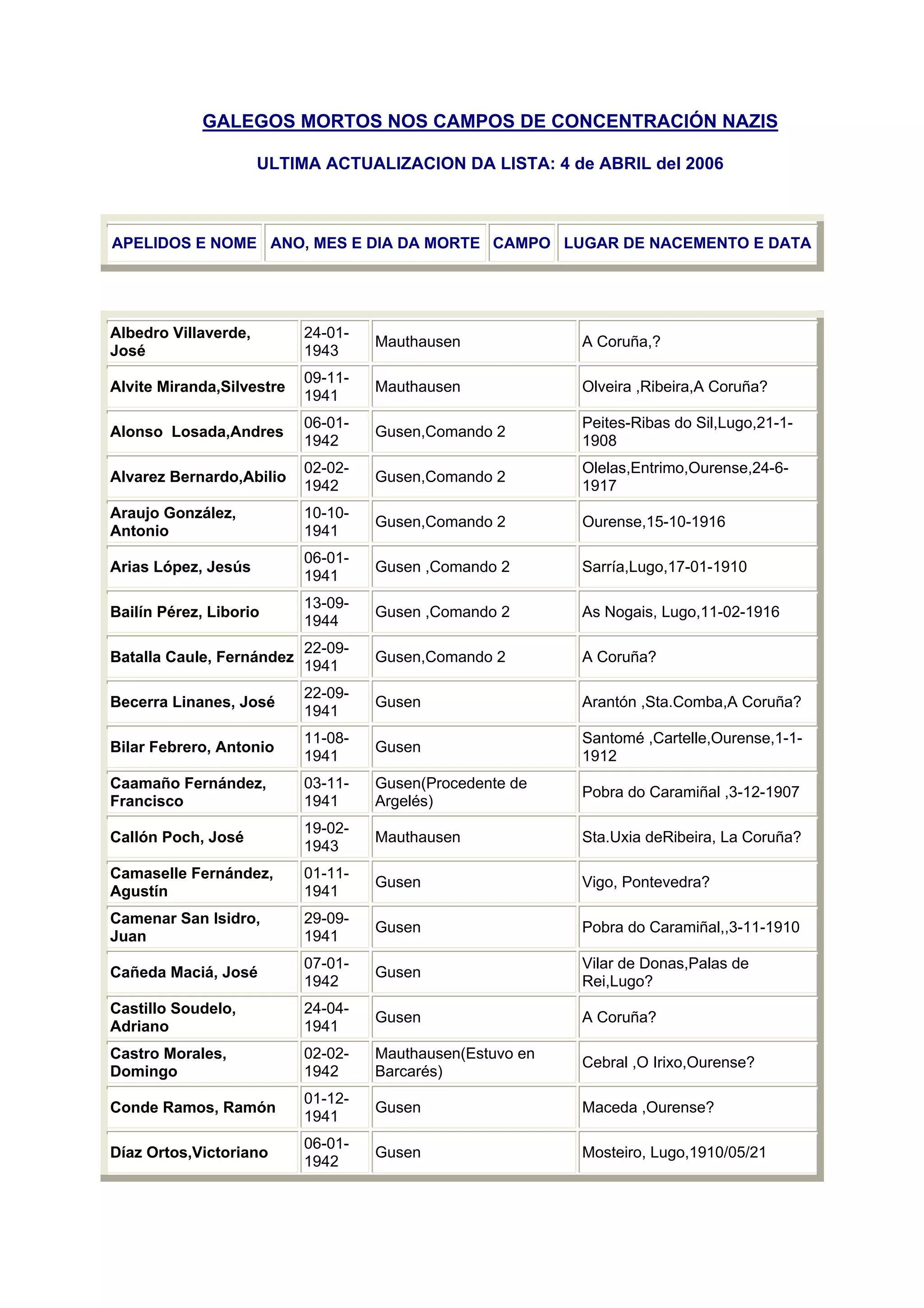 Listaxe Galegos Mortos Campos Nazis