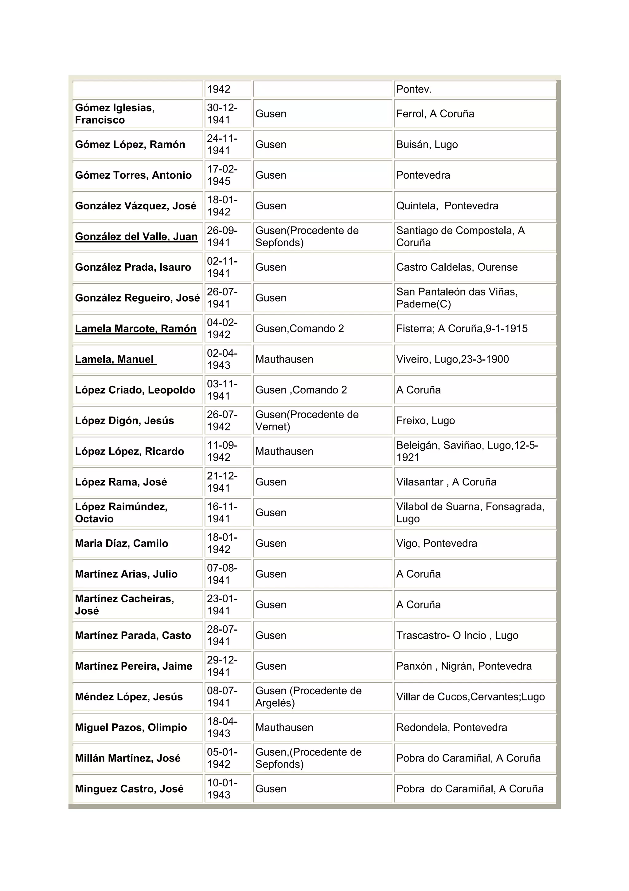 Listaxe Galegos Mortos Campos Nazis