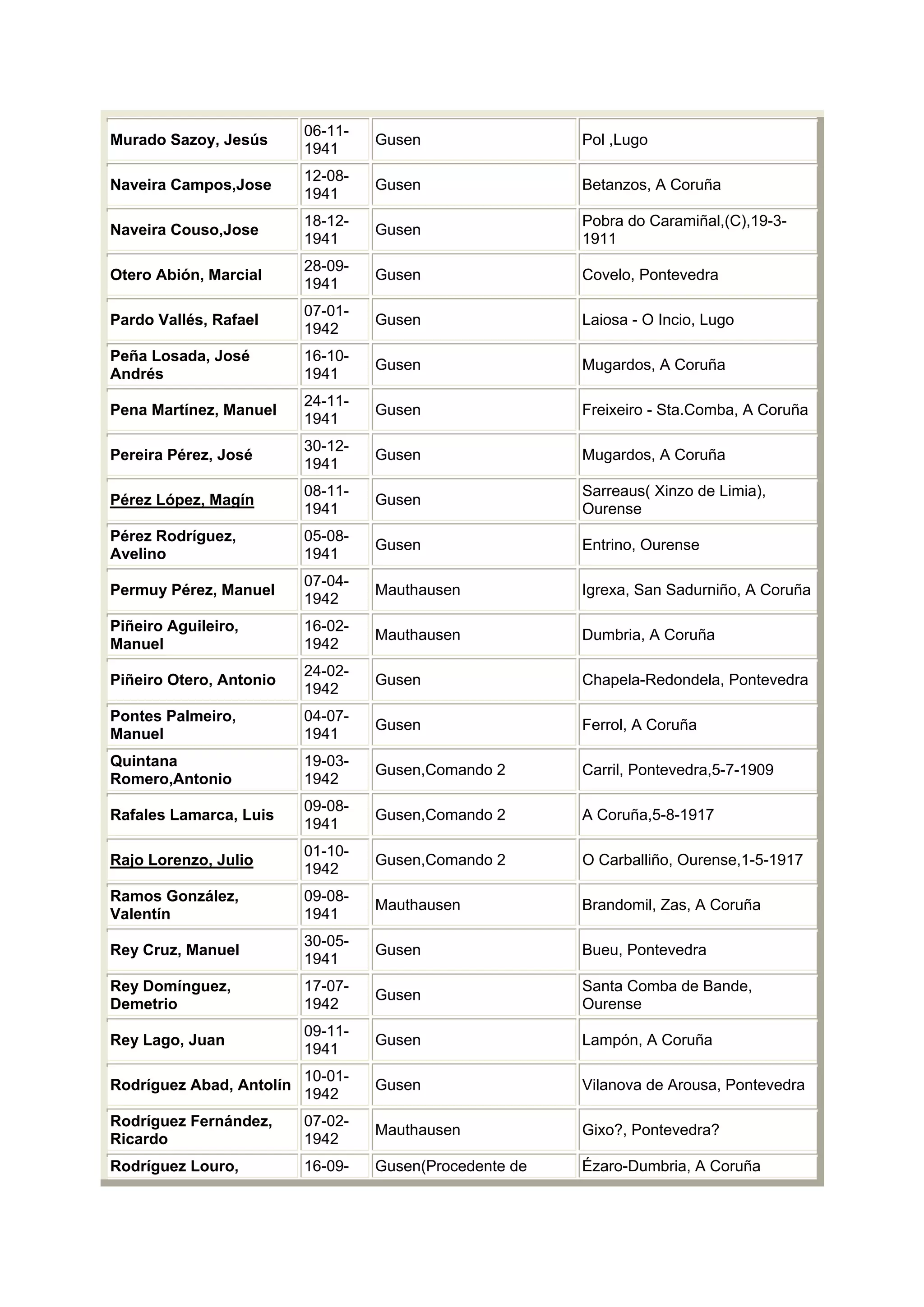Listaxe Galegos Mortos Campos Nazis