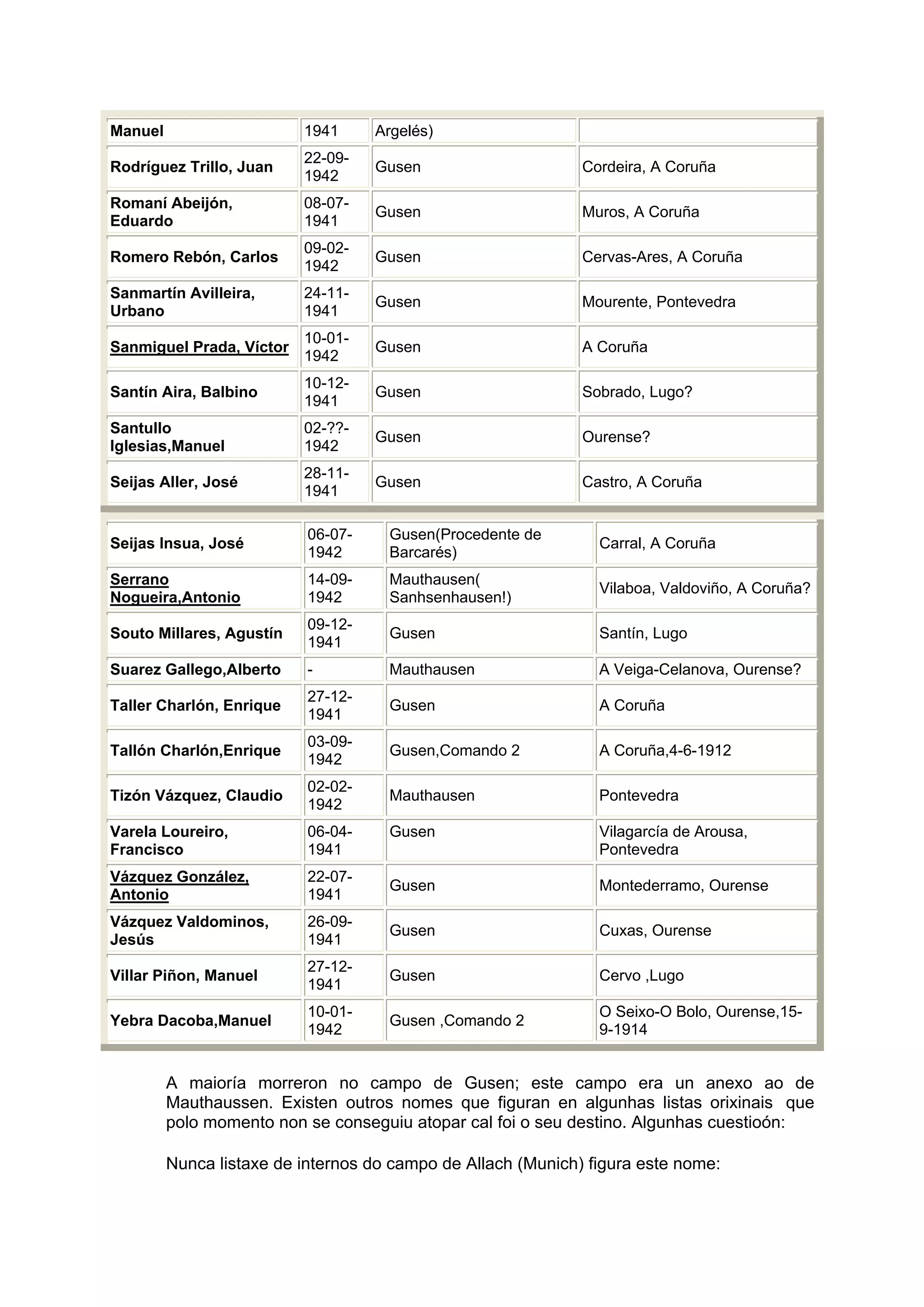 Listaxe Galegos Mortos Campos Nazis