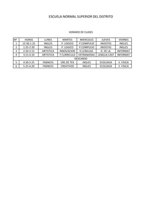 ESCUELA NORMAL SUPERIOR DEL DISTRITO
HORARIO DE CLASES
Nº HORAS LUNES MARTES MIERCOLES JUEVES VIERNES
1 12:30-1:25 INGLES P. LOGICO P.COMPLEJO INVESTIG INGLES
2 1:25-2:20 INGLES P. LOGICO P.COMPLEJO INVESTIG INGLES
3 2:20-3:15 ARTISTICA INNOVACION D.LENGUAS D. DE LA INFORMAT
4 3:15-4:10 ARTISTICA Y CURRICULO EXTRANJERAS LENGUA CAST INFORMAT
DESCANSO
5 4:30-5:25 FRANCES CRE.DE TEX INGLES ECOLOGIA E. FISICA
6 5:25-6:20 FRANCES CREATIVOS INGLES ECOLOGIA E. FISICA