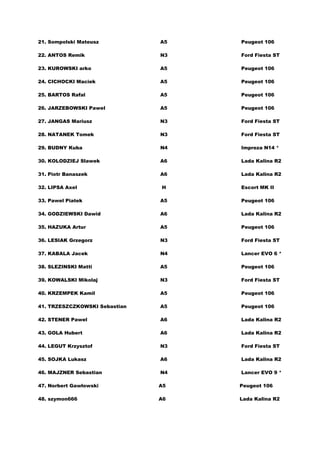 21. Sompolski Mateusz          A5   Peugeot 106

22. ANTOS Remik                N3   Ford Fiesta ST

23. KUROWSKI arko              A5   Peugeot 106

24. CICHOCKI Maciek            A5   Peugeot 106

25. BARTOS Rafal               A5   Peugeot 106

26. JARZEBOWSKI Pawel          A5   Peugeot 106

27. JANGAS Mariusz             N3   Ford Fiesta ST

28. NATANEK Tomek              N3   Ford Fiesta ST

29. BUDNY Kuba                 N4   Impreza N14 *

30. KOLODZIEJ Slawek           A6   Lada Kalina R2

31. Piotr Banaszek             A6   Lada Kalina R2

32. LIPSA Axel                 H    Escort MK II

33. Pawel Piatek               A5   Peugeot 106

34. GODZIEWSKI Dawid           A6   Lada Kalina R2

35. HAZUKA Artur               A5   Peugeot 106

36. LESIAK Grzegorz            N3   Ford Fiesta ST

37. KABALA Jacek               N4   Lancer EVO 6 *

38. SLEZINSKI Matti            A5   Peugeot 106

39. KOWALSKI Mikolaj           N3   Ford Fiesta ST

40. KRZEMPEK Kamil             A5   Peugeot 106

41. TRZESZCZKOWSKI Sebastian   A5   Peugeot 106

42. STENER Pawel               A6   Lada Kalina R2

43. GOLA Hubert                A6   Lada Kalina R2

44. LEGUT Krzysztof            N3   Ford Fiesta ST

45. SOJKA Lukasz               A6   Lada Kalina R2

46. MAJZNER Sebastian          N4   Lancer EVO 9 *

47. Norbert Gawłowski          A5   Peugeot 106

48. szymon666                  A6   Lada Kalina R2
 