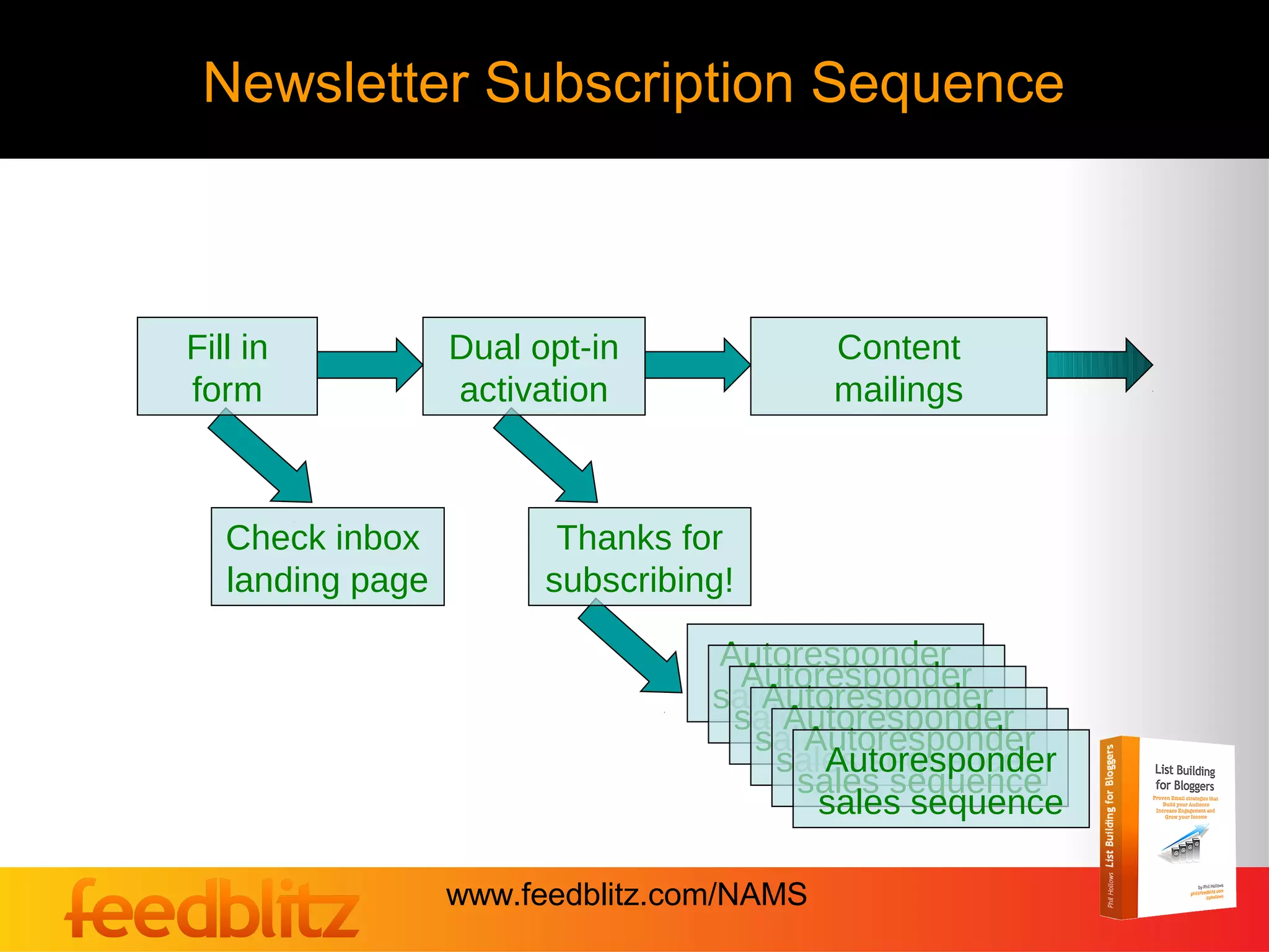 Newsletter Subscription Sequence



Fill in           Dual opt-in              Content
form              activation               mailings



   Check inbox           Thanks for
   landing page         subscribing!

                                  Autoresponder
                                    Autoresponder
                                  sales sequence
                                     Autoresponder
                                   sales sequence
                                       Autoresponder
                                     sales sequence
                                        Autoresponder
                                      sales sequence
                                          Autoresponder
                                        sales sequence
                                         sales sequence

                  www.feedblitz.com/NAMS
 