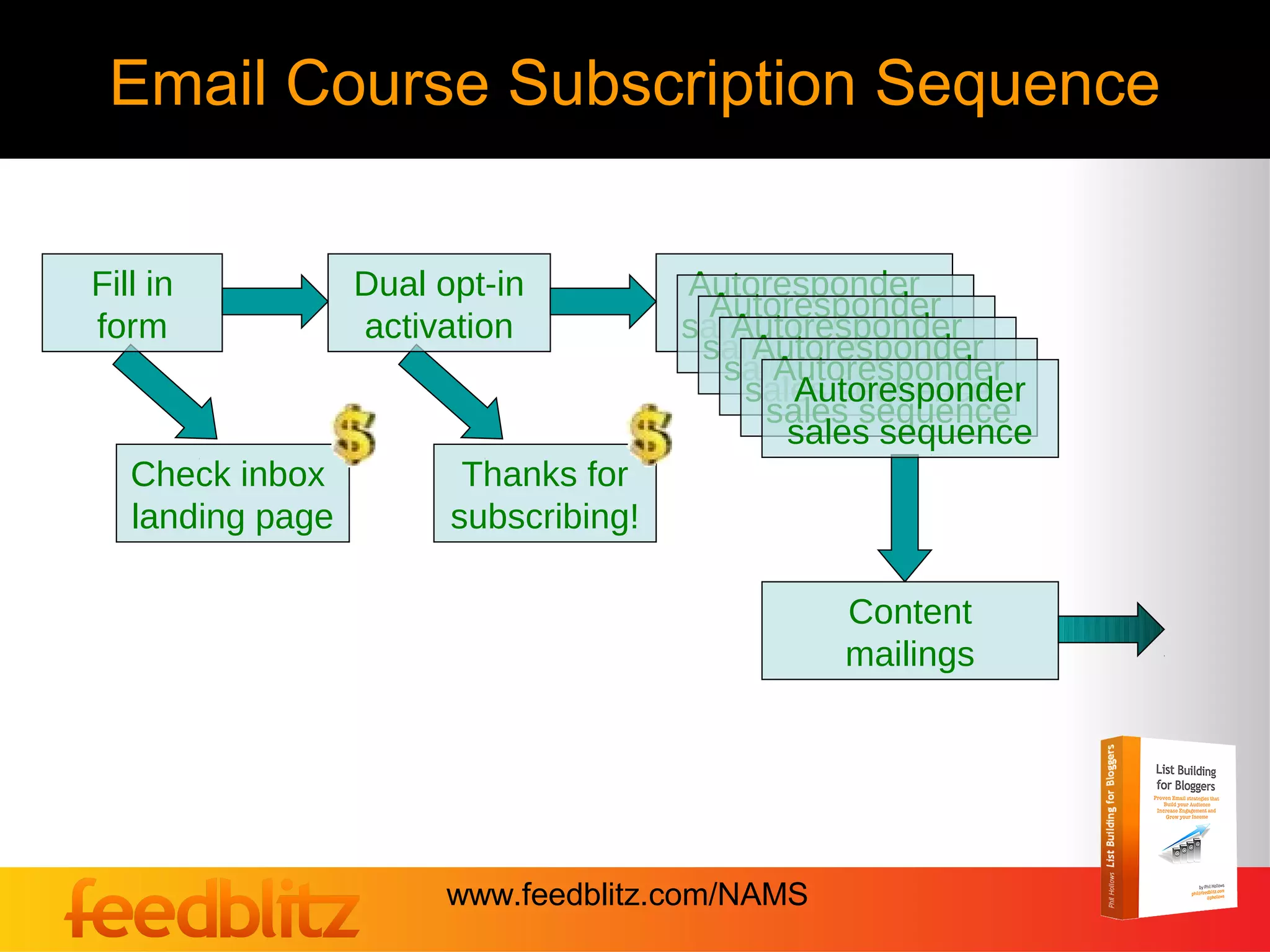 Email Course Subscription Sequence


Fill in           Dual opt-in          Autoresponder
                                         Autoresponder
form              activation           sales sequence
                                          Autoresponder
                                        sales sequence
                                            Autoresponder
                                          sales sequence
                                             Autoresponder
                                           sales sequence
                                               Autoresponder
                                             sales sequence
                                              sales sequence
   Check inbox           Thanks for
   landing page         subscribing!

                                                Content
                                                mailings




                       www.feedblitz.com/NAMS
 