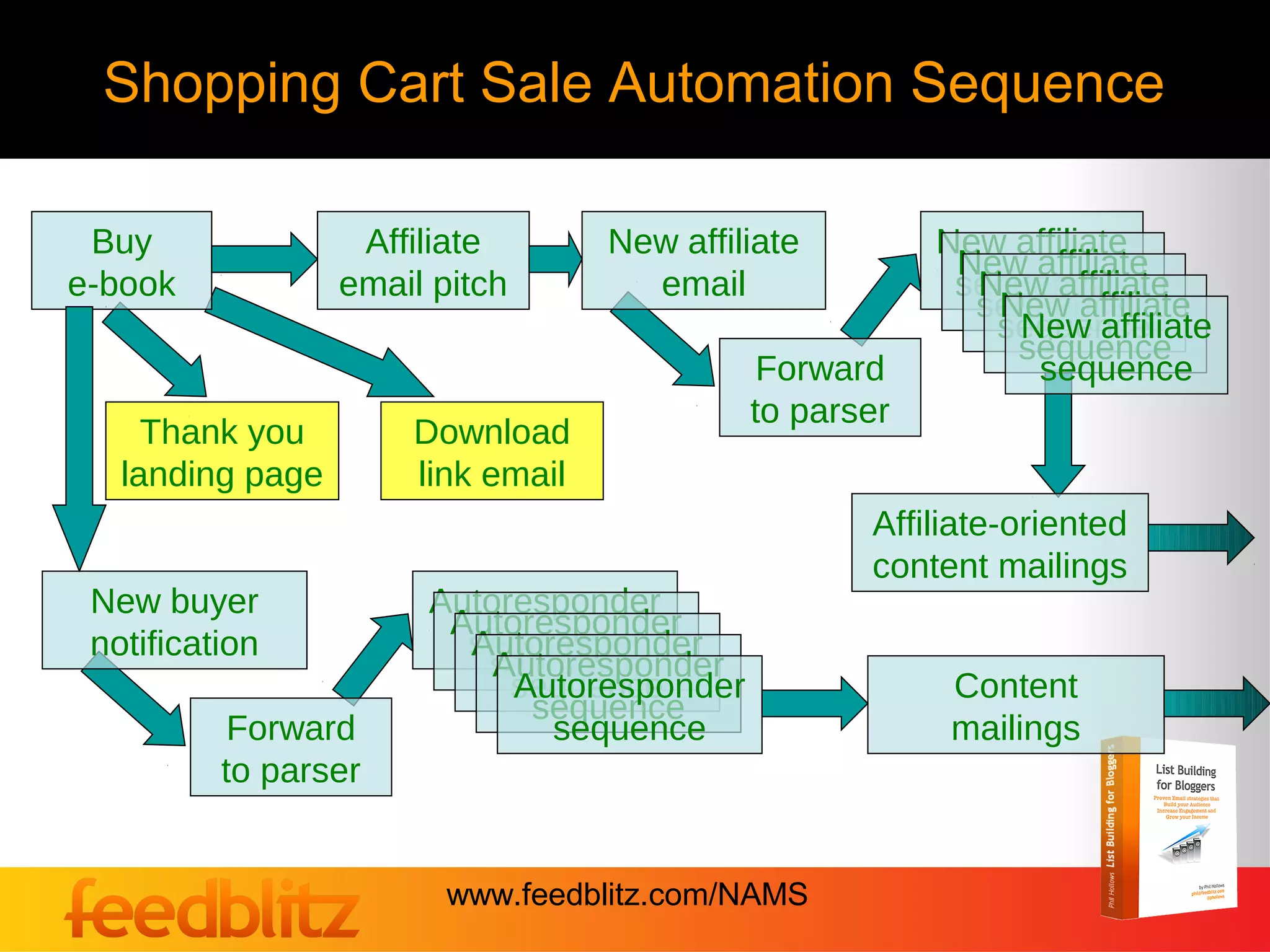 Shopping Cart Sale Automation Sequence

 Buy               Affiliate       New affiliate        New affiliate
                                                         New affiliate
e-book            email pitch        email               sequence
                                                          New affiliate
                                                          sequence
                                                           New affiliate
                                                           sequence
                                                            New affiliate
                                                            sequence
                                             Forward         sequence
                                            to parser
     Thank you        Download
   landing page       link email
                                                   Affiliate-oriented
                                                   content mailings
 New buyer             Autoresponder
                        Autoresponder
 notification            sequence
                         Autoresponder
                          sequence
                           Autoresponder
                            sequence
                            Autoresponder               Content
                             sequence
           Forward            sequence                  mailings
          to parser


                         www.feedblitz.com/NAMS
 