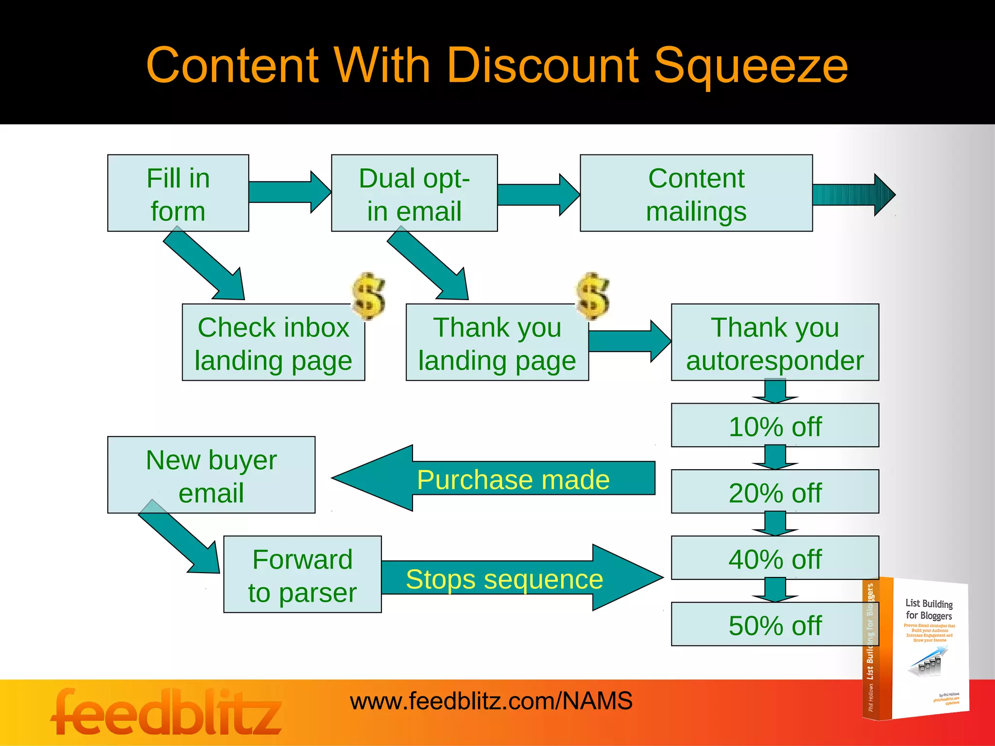 Content With Discount Squeeze

Fill in               Dual opt-            Content
form                  in email             mailings



      Check inbox           Thank you           Thank you
     landing page         landing page        autoresponder

                                                 10% off
New buyer
  email                   Purchase made          20% off

           Forward                               40% off
          to parser      Stops sequence
                                                 50% off

                  www.feedblitz.com/NAMS
 