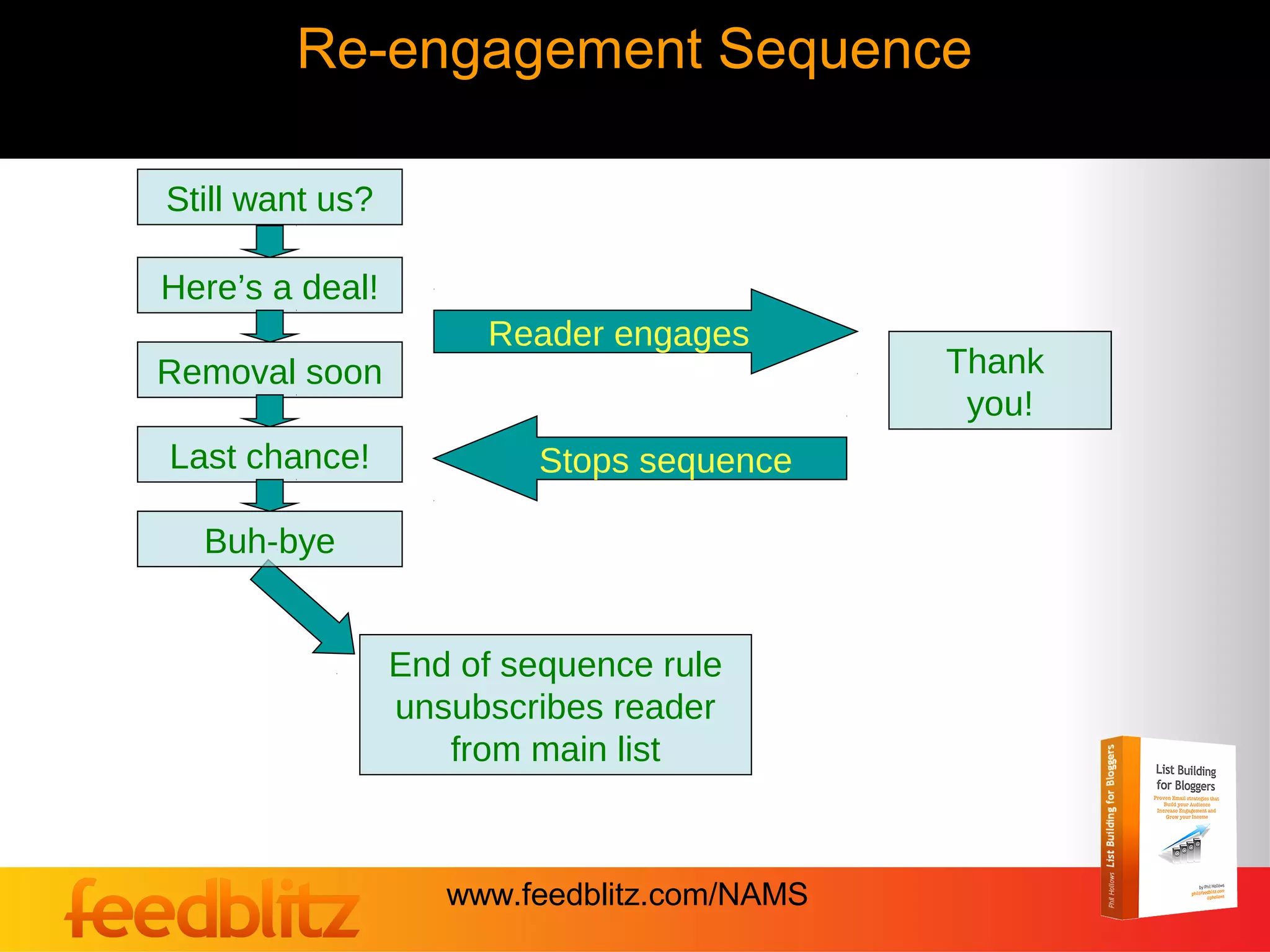 Re-engagement Sequence

Still want us?

Here’s a deal!
                      Reader engages
Removal soon                                 Thank
                                              you!
Last chance!              Stops sequence

  Buh-bye


                 End of sequence rule
                 unsubscribes reader
                    from main list



                    www.feedblitz.com/NAMS
 