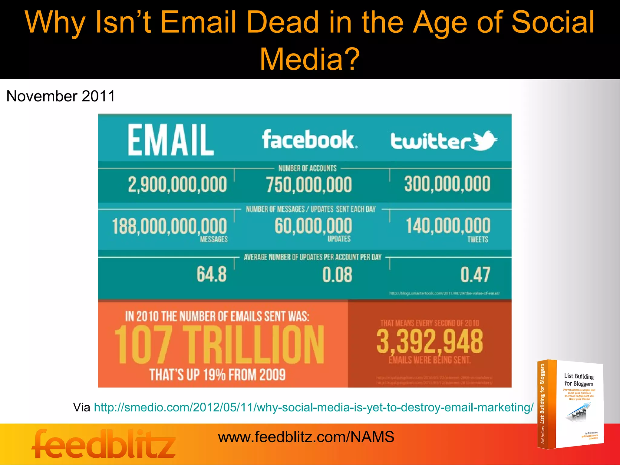 Why Isn’t Email Dead in the Age of Social
                   Media?
November 2011




       Via http://smedio.com/2012/05/11/why-social-media-is-yet-to-destroy-email-marketing/

                                 www.feedblitz.com/NAMS
 