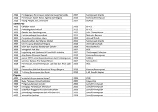 2011      Perdagangan Perempuan dalam Jaringan Narkotika        2007   Sulistyowati Irianto
2012      Perempuan dalam Relasi Agama dan Negara               2010   Komnas Perempuan
2013      Young People, Sex, and Islam                          2007   SOAIDS
Demokrasi
3001      Gerakan sosial                                        2006   LP3ES
3002      Pembangunan Inklusif                                  2012   LP3ES
3003      Gender dan Pembangunan                                2007   Julia Cleves Mosse
3004      Fashion sebagai Komunikasi                            2011   Malcolm Barnard
3005      Pergolakan Pemikiran Islam                            2003   Ahmad Wahib
3006      Akses Keadilan dan Migrasi Global                     2011   Sulistyowati Irianto
3007      Mereka yang Diabaikan Negara                          2010   Akhmad Murtajib
3008      Islam dan Inspirasi Kesetaraan Gender                 2009   Musdah Mulia
3009      Mengenali Hak Kita                                    2007   LKIS
3010      Legislating and Epidemic HIV and AIDS in India        2007   The Lawyer Collective
3011      Atas Nama Otonomi Daerah                              2010   Komnas Perempuan
3012      Jurnal IFPPD untuk Kependudukan dan Pembangunan       2008   UNFPA
3013      Meretas Batavia Pro Rakyat Miskin                     2007   Seknas Fitra
3014      Perempuan, Anak Perempuan, Laki-laki dan Anak Laki-   2006   IASC
          laki
3015      Pemenuhan Hak-hak Konstitusi Warga Negara             2010   Komnas Perempuan
3016      Trafiking Perempuan dan Anak                          2010   L.M. Gandhi Lapian
Populer
4001      Sex what do you wanna know?                           2006   PKBI
4002      Buku Panduan Untuk Fasilitator                        2005   Kalyamitra
4003      Pengarusutamaan Gender                                2006   Jurnal Perempuan
4004      Mengapa Perempuan Menolak?                            2006   Jurnal Perempuan
4005      Sudahkah Anggaran Kita Sensitif Gender                2006   Jurnal Perempuan
4006      Melindungi Perempuan dari HIV dan AIDS                2005   Jurnal Perempuan
4007      Seksualitas Lesbian                                   2008   Jurnal Perempuan
 