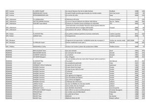 ART, Cuisine       EL-KAREH Rudolf              1 Le mezzé libanais (l'art de la table festive)                     Sindbad                               1998   126
ART, Cuisine       MARDAM-BEY Farouk            1 Le petit Ziryâb (recettes gourmandes du monde arabe)              Acte Sud Junior                       1949    95
ART, Cuisine       M'RAHBABIKOUM Leïla          1 La cuisine de Leïla                                               Saep                                  2006   143

ART, Littérature   En collaboration             4 Littérature africaine                                             Chiroux Croisiers                            124
ART, Littérature   GATTAS KARAM Antoine         1 La vie et l'œuvre littéraire de Gibran Halil Gibran               Dar An - Nahar                        1981   294
ART, Littérature   GUEURET Jean-Marie           1 Cultures en chantier (revue artistique et culturelle)             TEC                                   2002    63
                                                  internationaler remscheider literatura bend (soirée littéraire
ART, Littérature                                  internationale (livre en langue allemande)                        Fouqué                                2000   64
ART, Littérature                                1 Les passeurs de culture - littérature arabe                                                             2001   32

ART, Poésie        EL KHAYAT Rita               2 Les poètes andalous (poèmes et proses universels)                 L'arbre à paroles                     2011   163
ART, Poésie        ADNAN Taha                   1 Transparences                                                     L'arbre à paroles                     2006    75

ART, Musique                                    1 Programme de spectacles: La Méditerranée des musiques 2           Institut du monde arabe   2007/2008           31
ART, Musique       EL-MALLAH Issam              1 Omani traditional music part 1                                    POCTM                                 1998   265

ART, Théâtre       MASCIARELLI Cathy            1 Acteurs de l'ombre (cahier des productions 2009)                  Théâtre Action                        2009   75

ROMANS             BEN JELLOUN Tahar            1   Les yeux baissés                                                Seuil                                 1991   297
ROMANS             BOUDJEDRA Rachid             1   Le vainqueur de coupe                                           Denoël                                1981   244
ROMANS             CLEMENT Catherine            1    La Sultane                                                     Grasset                               1981   216
ROMANS             DE MOOR Margriet             1   Duc d'Egypte                                                    Seuil                                 1999   252
                                                    Je suis tombée entre les mains des Français! Lettre ouverte à
ROMANS             EL KHAYAT Rita               1   l'occident                                                      Aïni Bennaï                           2011   243
ROMANS             GIDE André                   1   La symphonie pastorale                                          Folio                                 1925   148
ROMANS             HERMARY-VIEILLE Catherine    1   Le grand vizir de la nuit                                       Gallimard                             1981   226
ROMANS             KHADRA Yasmina               1   A quoi rêvent les loups                                         Pocket                                1999   274
ROMANS             KHADRA Yasmina               1   Ce que le jour doit à la nuit                                   Pocket                                2008   440
ROMANS             KHADRA Yasmina               1   L'attentat                                                      Pocket                                2005   245
ROMANS             KHADRA Yasmina               1   L'écrivain                                                      Pocket                                2001   285
ROMANS             KHADRA Yasmina               1   Les agneaux du Seigneur                                         Pocket                                1998   214
ROMANS             KHADRA Yasmina               1   Les hirondelles de Kaboul                                       Pocket                                2002   147
ROMANS             KHADRA Yasmina               1   Les sirènes de Bagdad                                           Pocket                                2006   317
ROMANS             KHADRA Yasmina               1   L'Olympe des infortunes                                         Julliard                              2010   232
ROMANS             LAROUI Fouad                 1   Le jour où Malika ne s'est pas mariée                           Julliard                              2009   203
ROMANS             LAROUI Fouad                 1   Une année chez les Français                                     Julliard                              2010   304
ROMANS             MAALOUF Amin                 1   Les identités meurtrières                                       Livre de poche                        1998   189
ROMANS             PETIS DE LA CROIX François   1   Les mille et un jours (contes persans)                          Christian Bourgeois                   1980   520
ROMANS             PIERLAIN Nell                1   Le rendez-vous de Marrakech                                     Tallandier                            1968   251
ROMANS             RACHET Guy                   1   Le soleil de la Perse                                           Folio                                 1988   438
ROMANS             RACHET Guy                   1   Néfertiti                                                       du Rocher                             1994   349
ROMANS             RACHET Guy                   1   Néfertiti Reine du Nil                                          Robert Laffont                        1984   353
 