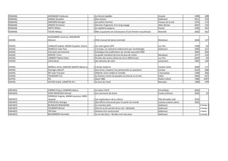 ROMANS    SAHEBJAM Freidoune                         1   La femme lapidée                                       Grasset                1990        189
ROMANS    SANSAL Boualem                             1   Rue Darwin                                             Gallimard              2011        254
ROMANS    SIMENON Georges                            1   Les petits hommes                                      Presses de la cité     1976        172
ROMANS    SINGER Christiane                          1   Derniers fragments d'un long voyage                    Albin Michel           2007        135
ROMANS    SMITH Wilbur                               1   Le septième papyrus                                    Pocket                 1995        591
ROMANS    TOUMI Rékaya                               3 Née à quarante ans (renaissance d'une femme musulmane)   Alteredit              2002        361

          ALESSANDRI Laurence, MOUNHIM
DIVERS    Kaltoum                                    1 Petit manuel de danse orientale                          Marabout               2004        127

DIVERS    CHARLIER Sophie, DRION Claudine, Clarice   1   Un autre genre SVP!                                    Luc Pire               1998         91
DIVERS    DEMOULE Jean-Paul                          1   L'Europe, un continent redécouvert par l'archéologie   Gallimard              2009        221
DIVERS    Education permanente                       1   Catalogue des publications du monde associatif 2009                           2009        204
DIVERS    GERVER Frans                               1   Le guide marabout de tous les jeux de cartes           Marabout               1977        319
DIVERS    LAMBERT Marie-Claire                       2   Paroles des autres (rêves de vie et différences)       Luc Pire               2003         93
DIVERS    LOUIS René                                 1   De mémoire de lutin!                                   autrement              1987        149

DIVERS    MORELLI Anne, SANCHEZ BENITO Marie-Jo      1   L'école moderne                                        Couleur livres         2009        117
DIVERS    Ouvrage collectif                          1   Aux livres, citoyens! Les partenariats en questions    Cerisier               2010        206
DIVERS    REY Jean-François                          1   Altérité: entre visible et invisible                   L'harmattan            1998        206
DIVERS    TOUSSAINT Eric                             1   La finance contre les peuples (La bourse ou la vie)    Cétim                  2004        637
DIVERS    RTL                                        1   Quid 1986                                              Robert Lafont          1986       1697
DIVERS    VELTER André, LAMOTHE M-J                  1   Le livre de l'outil                                    Messidor               1986        479


ENFANTS   CARRER Chiara, CARRARA Marco               1 Le trésor d'Arif                                         Circonflexe            2002
ENFANTS   HANY MAHFOUD Ahmed                         1 Les aventures de Jouha                                   Contes d'Orient        2002          23
          PIERREUX Virginie, ADAM Laurence, JORIS
ENFANTS   Léopold                                    1   Les explorateurs de la culture                         Pôle Bruxelles asbl    2010
ENFANTS   VERCHEVAL Georges                          1   Des efforts minuscule pour te parler du monde          Caméra enfants admis   2002
ENFANTS   BILINGUES BENJAMINS                        1   Le monstre poilu                                       Gallimard                     2 livrets
ENFANTS   TOURNIER Michel                            1   Pierrot ou les secrets de la nuit + Barbedor           Gallimard                     2 livrets
ENFANTS   TED Alan                                   1   Histoire d'un souricurueil                             Gallimard                     1 livret
ENFANTS   BICHONNIER Henriette                       1   Le roi des bons + Rendez-moi mes pous                  Gallimard                     2 livrets
 