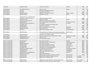 PAYS, Liban            RANDAL Jonathan                       1 La guerre de mille ans                                                Grasset                                  1983   324

PAYS, Palestine        AL-RANTISSI Mohamed                   1   Survivre à Gaza                                                     Alphée                                   2009   197
PAYS, Palestine        Anonyme                               1   Historique du problème palestinien                                                                                   74
PAYS, Palestine        Anonyme                               1   La question de Palestine                                                                                     1981    31
PAYS, Palestine        BARTHE Benjamin                       1   Palestine , une nation en morceaux                                  Edition du Cygne                         2009   220
PAYS, Palestine        BLUME Marianne                        1   Gaza dans mes yeux                                                  Labor                                    2006   226

                       DESJARDINS Thierry, HONORIN Michel,
PAYS, Palestine        LACAZE M-T, SEGUILLON Pierre Luc      1   La semaine rouge de Jordanie                                                                                 1970    53
PAYS, Palestine        KAPELIOUK Amnon                       1   Arafat l'irréductible                                               Fayard                                   2004   519
PAYS, Palestine        La ligue des droits de l'homme        1   Palestine, chronique d'une occupation                                                                                25
PAYS, Palestine        LAÂBI Abdellatif                      1    La poésie palestinienne contemporaine                              Le temps des cerises                     2008   234
PAYS, Palestine        LAPIERRE Dominique, COLLINS Larry     1   Ô Jérusalem                                                         La Flèche                                2006   924
PAYS, Palestine        Les Nations Unies                     1    La question de Palestine et les Nations Unies                                                                      106
PAYS, Palestine        LORAND Gaspar                         1   Histoire de la Palestine                                                                                     1968   149
PAYS, Palestine        NIZAR ZUABI Amir                      1   Je suis Youcef et celui-ci est mon père                             Théatrales                               2011    56
PAYS, Palestine        OBERLIN Christophe                    1   Chronique de Gaza                                                   Demi-Lune                                2011   211
PAYS, Palestine        SACCO Joe                             1   Palestine dans la bande de Gaza                                     Vertige graphique                        1998   141

PAYS, Palestine        VANHOVE Daniel                        1 Si vous détruisez nos maisons, vous ne détruirez pas nos âmes        Marco Pietteur                            2005   320
                                                               La voie de la paix passe par la justice, et comment connaître ce qui
PAYS, Palestine        VAUCHER Georges                       1 est juste si l'on camoufle la vérité?                                                                                  24
PAYS, Palestine        VIDAL Dominique                       1 Comment Israël expulsa les Palestiniens (1947-1949)?                 Les éditions de l'atelier                 2007   254
PAYS, Palestine        WARSCHAWSKI Michel                    1 Destins croisés                                                      Riveneuve                                 2008   234
PAYS, Palestine        WEINSTOCK Nathan                      1 Le sionisme contre Israël                                                                                              20

PAYS, Le monde arabe   ACHCAR Gilbert                        1   Les arabes et la shoah                                              Sindbad                                  2009   525
PAYS, Le monde arabe   AMIN Samir                            1   Le monde arabe dans la longue durée                                 Le temps des cerises                     2011   251
PAYS, Le monde arabe   BASTIAENSEN Michel                    1   L'Orient de l'incroyant                                             Culture laïque                           2012   141
PAYS, Le monde arabe   BICHARA Khader                        2   Le monde arabe expliqué à l'Europe                                  L'Harmattan                              2009   530
PAYS, Le monde arabe   BICHARA Khader                        1   Le printemps arabe: un premier bilan                                Alternative sud                          2012   205
PAYS, Le monde arabe   EL ASWANY Alaa                        1   Chronique de la révolution égyptienne                               Acte sud                                 2011   346
PAYS, Le monde arabe   GRESH Alain, VIDAL Dominique          1   Les 100 portes du Proche-Orient                                     Les éditions de l'atelier                1996   399
PAYS, Le monde arabe   KIMYONGÜR Bahar                       1   Syriana la conquête continue                                        Investig'action                          2012   181
PAYS, Le monde arabe   LAÂBI Abdellatif                      1   Maroc, quel projet démocratique?                                    La différence                            2011   286
PAYS, Le monde arabe   MARDAM-BEY Farouk, SANBAR Elias       1   Etre arabe                                                          Acte sud                                 2005   306
PAYS, Le monde arabe   Ministère de la Culture               1   Les Emirats Arabes Unis                                                                                             201
PAYS, Le monde arabe   Solidarité-Orient                     1   Bulletin 228: Les Chrétiens de Palestine et d'Israël                Cannuyer Jean                            2003    26
PAYS, Le monde arabe   Solidarité-Orient                     1   Bulletin 230: Le signe de la Vierge à Soufanieh                     Cannuyer Jean               4.5.6/2004           26
PAYS, Le monde arabe   Solidarité-Orient                     1   Bulletin 231: Les chrétiens d'Irak                                  Cannuyer Jean               7.8.9/2004           30

PAYS, Le monde arabe   Solidarité-Orient                     1 Bulletin 232: Le rôle culturel des chrétiens du monde Arabe           Cannuyer Jean               10.11.12/2004       26
PAYS, Le monde arabe   Solidarité-Orient                     1 Bulletin 233: Chrétiens d'Irak: Les urnes de l'espoir                 Cannuyer Jean               1.2.3/2005          26
 