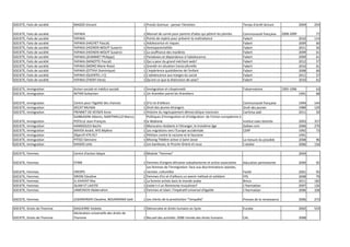 SOCIETE, Faits de société    MAGOS Vincent                            1 Procès Dutroux - penser l'émotion                                    Temps d'arrêt lecture                   2004   254

SOCIETE, Faits de société    YAPAKA                                   1   Manuel de survie pour parents d'ados qui pètent les plombs         Communauté française        2008-2009           77
SOCIETE, Faits de société    YAPAKA                                   1   Points de repère pour prévenir la maltraitance                     Fabert                                  2010   114
SOCIETE, Faits de société    YAPAKA (HACHET Pascal)                   1   Adolescence et risques                                             Fabert                                  2009    60
SOCIETE, Faits de société    YAPAKA (HEENEN-WOLFF Susann)             1   Homoparentalités                                                   Fabert                                  2011    56
SOCIETE, Faits de société    YAPAKA (HEENEN-WOLFF Susann)             1   La souffrance des marâtres                                         Fabert                                  2009    61
SOCIETE, Faits de société    YAPAKA (JEAMMET Philippe)                1   Paradoxes et dépendance à l'adolescence                            Fabert                                  2009    61
SOCIETE, Faits de société    YAPAKA (MINOTTE Pascal)                  1   Qui a peur du grand méchant web?                                   Fabert                                  2012    57
SOCIETE, Faits de société    YAPAKA (MORO Marie-Rose)                 1   Grandir en situation transculturelle                               Fabert                                  2010    61
SOCIETE, Faits de société    YAPAKA (OTTAVI Dominique)                1   L'expérience quotidienne de l'enfant                               Fabert                                  2008    60
SOCIETE, Faits de société    YAPAKA (QUENTEL J-C)                     1   L'adolescence aux marges du social                                 Fabert                                  2011    57
SOCIETE, Faits de société    YAPAKA (THERY Irène)                     1   Qu'est-ce que la distinction de sexe?                              Fabert                                  2010    61

SOCIETE, Immigration         Action sociale et médico sociale         1 Immigration et citoyenneté                                           l'observatoire              1995-1996          63
SOCIETE, Immigration         AKTAN Suleyman                           1 Un Araméen parmi les Araméens                                                                                1991   68

SOCIETE, Immigration         Centre pour l'égalité des chances        1 D'ici et d'ailleurs                                                  Communauté française                    1994   144
SOCIETE, Immigration         DECAT Michèle                            1 Droit des jeunes étrangers                                           Droit des jeunes                        1989   129
SOCIETE, Immigration         FRENNET-DE KEYSER Anne                   1 Histoire du regroupement démocratique marocain                       Carhima asbl                            2011    50
                             GABBIADINI Alberto, MARTINIELLO Marco,     Politiques d'immigration et d'intégration: de l'Union européenne à
SOCIETE, Immigration         POTELLE Jean-François                    3 la Wallonie                                                          Institut Jules Destrée                  2003   357
SOCIETE, Immigration         HAMDOUCH Bachir                          1 Marocains résidants à l'étranger, le troisième âge                   Gallaxi com                             2006   270
SOCIETE, Immigration         MAYER André, NYS Mylène                  1 Les migrations vers l'Europe occidentale                             CERP                                    1992    73
SOCIETE, Immigration         Objectif 479.917                         1 Pétition contre le racisme et le fascisme                                                                    1991
SOCIETE, Immigration         PITISCI Gennaro                          1 Missing Théâtre action à Saint-Josse                                 La mesure du possible                   2008    96
SOCIETE, Immigration         SHADID Leila                             1 Les banlieues, le Proche-Orient et nous                              L'atelier                               2006   156

SOCIETE, Femmes              Centre d'action laïque                   2 Module "Femmes"                                                                                              2004

SOCIETE, Femmes              CFWB                                     1 Femmes d'origine africaine subsaharienne et action associative       éducation permanente                    2009   92
                                                                        Les femmes de l'immigration: face aux discriminations sexistes,
SOCIETE, Femmes              CREOPS                                   1 racistes, culturelles                                                Fasild                                  2001    95
SOCIETE, Femmes              DRION Claudine                           2 Femmes d'ici et d'ailleurs un avenir métissé et solidaire            FPS                                     2008    79
SOCIETE, Femmes              EL KHAYAT Rita                           1 La femme artiste dans le monde arabe                                 Broca                                   2011   182
SOCIETE, Femmes              ISLAM ET LAICITE                         1 Existe-t-il un féminisme musulman?                                   L'Harmattan                             2007   126
SOCIETE, Femmes              LAMCHICHI Abderrahim                     1 Femmes et Islam: l'impératif universel d'égalité                     L'Harmattan                             2006   328

SOCIETE, Femmes              LEGARDINIER Claudine, BOUAMAMA Saïd      1 Les clients de la prostitution "l'enquête"                           Presses de la renaissance               2006   273

SOCIETE, Droits de l'homme   DAGUERRE Violette                        1 Démocratie et droits humains en Syrie                                Eurabe                                  2002   524
                             Déclaration universelle des droits de
SOCIETE, Droits de l'homme   l'homme                                  1 Recueil des activités: 2008 l'année des droits humains               CAL                                     2008
 