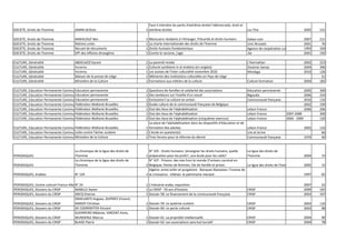 Faut-il interdire les partis d'extrême droite? (démocratie, droit et
SOCIETE, Droits de l'homme            JAMIN Jérôme                             1 extrême droite)                                                        Luc Pire                                2005    151

SOCIETE, Droits de l'homme            MAKHLOUF Ben                             1   Marocains résidants à l'étranger, Précarité et droits humains        Galaxi com                             2007     211
SOCIETE, Droits de l'homme            Nations unies                            1   La charte internationale des droits de l'homme                       Unic Brussels                          2001      76
SOCIETE, Droits de l'homme            Recueil de documents                     1   Droits humains fondamentaux                                                                                 1993
                                                                                                                                                        Agence de coopération culturelle et technique   339
SOCIETE, Droits de l'homme            SPF des Affaires étrangères              1   Contre le racisme, j'agis                                            .be                                    2001     192

CULTURE, Généralité                   ABDELAZIZ Kacem                          1   La parenté reniée                                                    L'Harmattan                             2002    223
CULTURE, Généralité                   Inconnu                                  1   Cultural symbiosis in al-andalus (en anglais)                        Osseiran Sanaa                          2004    396
CULTURE, Généralité                   Inconnu                                  1   Les assises de l'inter culturalité novembre 2010                     Mardaga                                 2010    126
CULTURE, Généralité                   Maison de la presse de Liège             1   Mémento des institutions culturelles en Pays de Liège                                                                 51
CULTURE, Généralité                   Ministère de la Culture                  1   Formations aux métiers de la culture                                 Culture formation                       2004    182

                                    Education permanente
CULTURE, Education Permanente Communauté française                             1 Questions de familles et solidarité des associations                   éducation permanente                    2005    300
                                    Education permanente
CULTURE, Education Permanente Communauté française                             1 Des tambours sur l'oreille d'un sourd                                  Bigoudis                                2006    254
                                    Education permanente
CULTURE, Education Permanente Communauté française                             1 Exclusions? La culture en action                                       Communauté française                    2010    110
                                    Fédération Wallonie Bruxelles
CULTURE, Education Permanente Communauté française                             3 Guide culture de la communauté française de Belgique                                                           2002    199
                                    Fédération Wallonie Bruxelles
CULTURE, Education Permanente Communauté française                             1 Etat des lieux de l'alphabétisation                                    Lebon France                            2006    296
                                    Fédération Wallonie Bruxelles
CULTURE, Education Permanente Communauté française                             1 Etat des lieux de l'alphabétisation                                    Lebon France              2007-2008             300
                                    Fédération Wallonie Bruxelles
CULTURE, Education Permanente Communauté française                             2 Etat des lieux de l'alphabétisation (cinquième exercice)               Lebon France              2004 - 2009           120
                                                                                 La place de l'alphabétisation dans les dispositifs d'éducation et de
                                    Fédération Wallonie Bruxelles
CULTURE, Education Permanente Communauté française                             1 formation des adultes                                                  Lebon France                            2002    132
                                    Lutte contre l'échec scolaire
CULTURE, Education Permanente Communauté française                             1 L'école en question(s)                                                 Lire et écrire                                   66
CULTURE, Education Permanente Communauté française Culture
                                    Ministère de la                            2 Trois forums pour la réforme du décret                                 Communauté française                    1976     40


                                      La chronique de la ligue des droits de     N° 105 - Droits humains: (enseigner les droits humains, quelle        La ligue des droits de
PERIODIQUES                           l'homme                                  1 préparation pour les profs?, une école pour les caïds?                l'homme                                  2004     15
                                      La chronique de la ligue des droits de     N° 107 - Prisons: des vies hors le monde (l'univers carcéral en
PERIODIQUES                           l'homme                                  3 Belgique, Peines de femmes, Vie de famille et prison                  La ligue des droits de l'homme           2005    15
                                                                                 Algérie: entre enfer et purgatoire - Banques libanaises: l'ivresse de
PERIODIQUES, Arabies                  N° 129                                   1 la croissance - Isfahan: le patrimoine menacé                                                                  1997    65

                                        N° 24
PERIODIQUES, Centre culturel Franco-Allemand                                   1 L'industrie arabe, exposition                                                                                  2007     22
PERIODIQUES, Dossiers du CRISP          MABILLE Xavier                         1 Le CRISP - 50 ans d'histoire                                           CRISP                                   2009    165
PERIODIQUES, Dossiers du CRISP          ARCQ Etienne                           1 Dossier 58: Le financement de la communauté française                  CRISP                                   2003    107
                                        DRAELANTS Hugues, DUPRIEZ Vincent,
PERIODIQUES, Dossiers du CRISP          MAROY Christian                        1 Dossier 59: Le système scolaire                                        CRISP                                   2003    116
PERIODIQUES, Dossiers du CRISP          DE COOREBYTER Vincent                  1 Dossier 60: Le pacte culturel                                          CRISP                                   2003     98
                                        GUERREIRO Mélanie, VINCENT Anne,
PERIODIQUES, Dossiers du CRISP          WUNDERLE Marcus                        1 Dossier 61: La propriété intellectuelle                                CRISP                                   2004    90
PERIODIQUES, Dossiers du CRISP          BLAISE Pierre                          1 Dossier 62: Les associations sans but lucratif                         CRISP                                   2004    78
 
