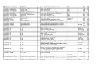 PERIODIQUES, Dossiers du CRISP    TREPANT Inès                          1 Dossier 63: L'Organisation mondiale du commerce                        CRISP                               2005   102
PERIODIQUES, Dossiers du CRISP    DE COOREBYTER Vincent                 1 Dossier 64: Les partis et la démocratie                                CRISP                               2005   128
PERIODIQUES, Dossiers du CRISP    COLLINGE Michel                       1 Dossier 65: La commune                                                 CRISP                               2006   116
PERIODIQUES, Dossiers du CRISP    COLLINGE Michel                       1 Dossier 66: La province                                                CRISP                               2006    90
PERIODIQUES, Dossiers du CRISP    VINCENT Anne, WUNDERLE Marcus         1 Dossier 67: Les pôles culturels européens                              CRISP                               2006    88
PERIODIQUES, Dossiers du CRISP    ARCQ Etienne, BLAISE Pierre           1 Dossier 68: les organisations syndicales et patronales                 CRISP                               2007   149
PERIODIQUES, Dossiers du CRISP    VINCENT Anne, WUNDERLE Marcus         1 Dossier 69: Les arts plastiques                                        CRISP                               2007   106
PERIODIQUES, Dossiers du CRISP    ARCQ Etienne                          1 Dossier 70: La concertation sociale                                    CRISP                               2008   134
PERIODIQUES, Dossiers du CRISP    SÄGESSER Caroline                     1 Dossier 73: Les droits de l'homme                                      CRISP                               2009    96
PERIODIQUES, Echos                Bruxelles laïque                      1 L'école penser - panser                                                Ariane Hassid                       2009    50
PERIODIQUES, FormaPef             APEF                                  1 Accédez facilement à des formations de qualité!                        FormaPef                            2012   323
PERIODIQUES, Formations           Communauté française                  1 Formations aux enjeux, métiers et ressources de la culture                                                 2002   140
PERIODIQUES, Formations           Communauté française                  1 Formations aux enjeux, métiers et ressources de la culture                                                 2005   225
PERIODIQUES, Formations           Communauté française                  2 Formations aux enjeux, métiers et ressources de la culture                                                 2006   218
PERIODIQUES, Formations           Communauté française                  1 Formations aux enjeux, métiers et ressources de la culture                                    janv 2008           128
PERIODIQUES, Formations           Communauté française                  2 Formations aux enjeux, métiers et ressources de la culture                                                 2008   182
PERIODIQUES, Géo                  N° 222                                1 La Syrie                                                                                      août 1997           146
PERIODIQUES, Géo                  N° 224                                1 Sentiers de France - Chine                                                                    octobre 1997        172
PERIODIQUES, Géo                  N° 226                                1 Egypte: une civilisation qui fascine                                                          décembre 1997       202
PERIODIQUES, Géo                  N° 238                                1 Musiques du monde (arabo-andalouse…)                                                          décembre 1998       228
PERIODIQUES, Géo                  N° 243                                1 Palestine: voyage au cœur d'un peuple                                                         mai 1999            234
PERIODIQUES, Géo                  N° 248                                1 Egypte nubienne                                                                               octobre 1999        192
PERIODIQUES, Géo                  N° 250                                1 Le tour du monde des chrétiens                                                                décembre 1999       188
PERIODIQUES, Géo                  N° 267                                1 Russie - Afghanistan - Corse                                                                  mai 2001            194
PERIODIQUES, Géo                  N° 277                                1 L'Afghanistan au cœur - Témoignages                                                           mars 2002           180
PERIODIQUES, Géo                  N° 288                                1 L'Egypte authentique - Himalaya                                                               février 2003        138
PERIODIQUES, Géo                  N° 308                                1 Le Nil - Egypte - Soudan - Ethiopie                                                           octobre 2004        180
                                                                          Mongolie - La Mecque - Maldives - Aigle chauve - Athéna - Nord-
PERIODIQUES, Géo                  N° 323                                1 Pas-de-Calais - Bernard Lavilliers                                                            janvier 2006        138
                                                                          Barcelone - Altiplano - Jeunesse israélienne - Aéroports - Pipe-line
PERIODIQUES, Géo                  N° 326                                1 Bakou Ceyhan - Pandas - Photos satellites                                                     avril 2006          152

                                                                          Cyclades - Train Tibet Chine - Nouveaux stades - Aborigènes au
PERIODIQUES, Géo                  N° 328                                1 quai Branly - Louis Brauguier - Rajasthan - Michel Le Bris                                    juin 2006           172
                                                                          Marrakech et le haut Atlas - Pakistan - Pyrénées - Alberta -
PERIODIQUES, Géo                  N° 374                                1 Provence - Dany Laferrière                                                                    avril 2010          140
PERIODIQUES, InfoMag              1er trim 2008                         2 Institut du monde arabe                                                                                    2008    31

                                                                                                                                                 Lire et écrire
PERIODIQUES, Journal de l'Alpha   Lire et écrire Communauté française   1 N° 172: L'oral continue comme ça                                       Communauté française         1/02/2010     98
                                                                          N° 175: VIe conférence internationale de l'Unesco sur l'éducation      Lire et écrire
PERIODIQUES, Journal de l'Alpha   Lire et écrire Communauté française   1 des adultes                                                            Communauté française   09/2010             122
 