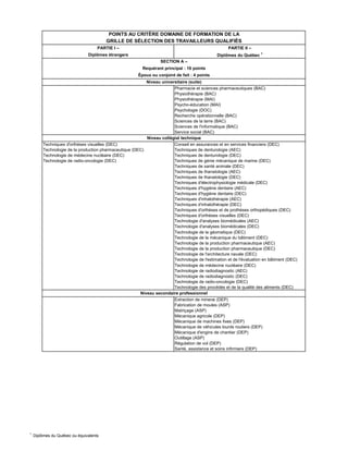 1
Diplômes du Québec ou équivalents
PARTIE I – PARTIE II –
Diplômes étrangers Diplômes du Québec 1
Pharmacie et sciences pharmaceutiques (BAC)
Physiothérapie (BAC)
Physiothérapie (MAI)
Psycho-éducation (MAI)
Psychologie (DOC)
Recherche opérationnelle (BAC)
Sciences de la terre (BAC)
Sciences de l'informatique (BAC)
Service social (BAC)
Techniques d'orthèses visuelles (DEC) Conseil en assurances et en services financiers (DEC)
Technologie de la production pharmaceutique (DEC) Techniques de denturologie (AEC)
Technologie de médecine nucléaire (DEC) Techniques de denturologie (DEC)
Technologie de radio-oncologie (DEC) Techniques de génie mécanique de marine (DEC)
Techniques de santé animale (DEC)
Techniques de thanatologie (AEC)
Techniques de thanatologie (DEC)
Techniques d'électrophysiologie médicale (DEC)
Techniques d'hygiène dentaire (AEC)
Techniques d'hygiène dentaire (DEC)
Techniques d'inhalothérapie (AEC)
Techniques d'inhalothérapie (DEC)
Techniques d'orthèses et de prothèses orthopédiques (DEC)
Techniques d'orthèses visuelles (DEC)
Technologie d'analyses biomédicales (AEC)
Technologie d'analyses biomédicales (DEC)
Technologie de la géomatique (DEC)
Technologie de la mécanique du bâtiment (DEC)
Technologie de la production pharmaceutique (AEC)
Technologie de la production pharmaceutique (DEC)
Technologie de l'architecture navale (DEC)
Technologie de l'estimation et de l'évaluation en bâtiment (DEC)
Technologie de médecine nucléaire (DEC)
Technologie de radiodiagnostic (AEC)
Technologie de radiodiagnostic (DEC)
Technologie de radio-oncologie (DEC)
Technologie des procédés et de la qualité des aliments (DEC)
Extraction de minerai (DEP)
Fabrication de moules (ASP)
Matriçage (ASP)
Mécanique agricole (DEP)
Mécanique de machines fixes (DEP)
Mécanique de véhicules lourds routiers (DEP)
Mécanique d'engins de chantier (DEP)
Outillage (ASP)
Régulation de vol (DEP)
Santé, assistance et soins infirmiers (DEP)
GRILLE DE SÉLECTION DES TRAVAILLEURS QUALIFIÉS
POINTS AU CRITÈRE DOMAINE DE FORMATION DE LA
Niveau collégial technique
Niveau secondaire professionnel
Époux ou conjoint de fait : 4 points
Requérant principal : 16 points
SECTION A –
Niveau universitaire (suite)
 