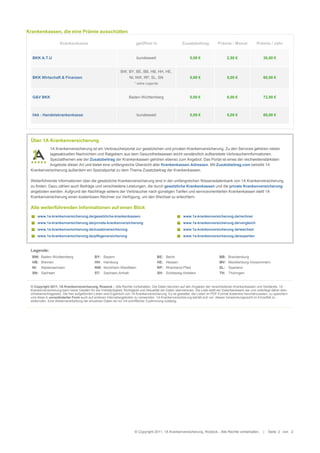 Krankenkassen, die eine Prämie ausschütten

                    Krankenkasse                                        geöffnet in                     Zusatzbeitrag           Prämie / Monat            Prämie / Jahr


  BKK A.T.U                                                              bundesweit                          0,00 €                   2,50 €                   30,00 €


                                                              BW, BY, BE, BB, HB, HH, HE,
  BKK Wirtschaft & Finanzen                                         NI, NW, RP, SL, SN                       0,00 €                   5,00 €                   60,00 €
                                                                       * siehe Legende



  G&V BKK                                                          Baden-Württemberg                         0,00 €                   6,00 €                   72,00 €



  hkk - Handelskrankenkasse                                              bundesweit                          0,00 €                   5,00 €                   60,00 €




 Über 1A Krankenversicherung
             1A Krankenversicherung ist ein Verbraucherportal zur gesetzlichen und privaten Krankenversicherung. Zu den Services gehören neben
             tagesaktuellen Nachrichten und Ratgebern aus dem Gesundheitswesen leicht verständlich aufbereitete Verbraucherinformationen.
             Spezialthemen wie der Zusatzbeitrag der Krankenkassen gehören ebenso zum Angebot. Das Portal ist eines der reichweitenstärksten
             Angebote dieser Art und bietet eine umfangreiche Übersicht aller Krankenkassen Adressen. Mit Zusatzbeitrag.com betreibt 1A
 Krankenversicherung außerdem ein Spezialportal zu dem Thema Zusatzbeitrag der Krankenkassen.
  
 Weiterführende Informationen über die gesetzliche Krankenversicherung sind in der umfangreichen Wissensdatenbank von 1A Krankenversicherung
 zu finden. Dazu zählen auch Beiträge und verschiedene Leistungen, die durch gesetzliche Krankenkassen und die private Krankenversicherung
 angeboten werden. Aufgrund der Nachfrage seitens der Verbraucher nach günstigen Tarifen und serviceorientierten Krankenkassen stellt 1A
 Krankenversicherung einen kostenlosen Rechner zur Verfügung, um den Wechsel zu erleichtern.
  
 Alle weiterführenden Informationen auf einen Blick
        www.1a-krankenversicherung.de/gesetzliche-krankenkassen                                         www.1a-krankenversicherung.de/rechner
        www.1a-krankenversicherung.de/private-krankenversicherung                                       www.1a-krankenversicherung.de/vergleich
        www.1a-krankenversicherung.de/zusatzversicherung                                                www.1a-krankenversicherung.de/wechsel
        www.1a-krankenversicherung.de/pflegeversicherung                                                www.1a-krankenversicherung.de/experten



 Legende:
  BW: Baden-Württemberg                     BY: Bayern                                 BE: Berlin                                BB: Brandenburg
  HB: Bremen                                HH: Hamburg                                HE: Hessen                                MV: Mecklenburg-Vorpommern
  NI:    Niedersachsen                      NW: Nordrhein-Westfalen                    RP: Rheinland-Pfalz                       SL: Saarland
  SN: Sachsen                               ST: Sachsen-Anhalt                         SH: Schleswig-Holstein                    TH: Thüringen


 © Copyright 2011, 1A Krankenversicherung, Rostock – Alle Rechte vorbehalten. Die Daten beruhen auf den Angaben der verschiedenen Krankenkassen und Verbände. 1A
 Krankenversicherung kann keine Gewähr für die Vollständigkeit, Richtigkeit und Aktualität der Daten übernehmen. Die Liste stellt ein Datenbankwerk dar und unterliegt daher dem
 Urheberrechtsgesetz. Die hier aufgeführten Listen sind Eigentum von 1A Krankenversicherung. Es ist gestattet, die Listen im PDF-Format kostenlos herunterzuladen, zu speichern
 und diese in unveränderter Form auch auf anderen Internetangeboten zu verwenden. 1A Krankenversicherung behält sich vor, dieses Verwendungsrecht im Einzelfall zu
 widerrufen. Eine Weiterverarbeitung der einzelnen Daten ist nur mit schriftlicher Zustimmung zulässig.




                                                                       © Copyright 2011, 1A Krankenversicherung, Rostock - Alle Rechte vorbehalten. II | II Seite:I2 von 2 OOOOOO
 