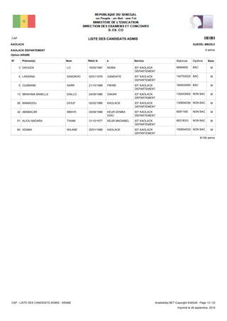 LISTE DES CANDIDATS ADMISCAP 5301
8 admis
Prénom(s) Nom ServiceN° Né(e) le à Sexe
KAOLACK
KAOLACK DEPARTEMENT
GUEDEL MBODJI
Matricule Diplôme
Option:ARABE
IEF KAOLACK
DEPARTEMENT
NDIBA16/05/1987DAOUDA LO3 MBAC669949/E
IEF KAOLACK
DEPARTEMENT
GANDIAYE02/01/1976LASSANA SANOKHO4 MBAC140703022/M
IEF KAOLACK
DEPARTEMENT
PIKINE21/10/1988OUSMANE SARR5 MBAC180403055/N
IEF KAOLACK
DEPARTEMENT
DAKAR24/09/1986IBRAHIMA BANELLE DIALLO13 MNON BAC130403083/N
IEF KAOLACK
DEPARTEMENT
KAOLACK02/02/1986MAMADOU DIOUF26 MNON BAC130804036/K
IEF KAOLACK
DEPARTEMENT
KEUR DEMBA
DIAO
03/09/1988ABABACAR MBAYE32 MNON BAC659719/E
IEF KAOLACK
DEPARTEMENT
KEUR MADIABEL31/10/1977ALIOU BADARA THIAM51 MNON BAC663183/G
IEF KAOLACK
DEPARTEMENT
KAOLACK20/01/1986ADAMA WILANE60 MNON BAC150904033/Q
8/106 admis
CAP - LISTE DES CANDIDATS ADMIS - ARABE AnadoleXp.NET Copyright EditSoft - Page 13 / 33
Imprimé le 29 septembre, 2015
 