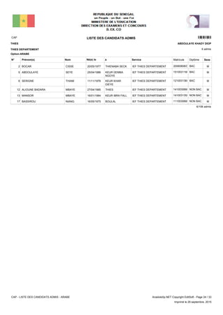 LISTE DES CANDIDATS ADMISCAP 13301
6 admis
Prénom(s) Nom ServiceN° Né(e) le à Sexe
THIES
THIES DEPARTEMENT
ABDOULAYE KHADY DIOP
Matricule Diplôme
Option:ARABE
IEF THIES DEPARTEMENTTHIENABA SECK20/05/1977BOCAR CISSE2 MBAC20060808/D
IEF THIES DEPARTEMENTKEUR DEMBA
NGOYE
25/04/1986ABDOULAYE SEYE5 MBAC151003118/B
IEF THIES DEPARTEMENTKEUR KHAR
DIEYE
11/11/1976SERIGNE THIAM6 MBAC121003136/A
IEF THIES DEPARTEMENTTHIES27/04/1985ALIOUNE BADARA MBAYE12 MNON BAC141003068/C
IEF THIES DEPARTEMENTKEUR IBRA FALL16/01/1984MANSOR MBAYE13 MNON BAC141003135/B
IEF THIES DEPARTEMENTBOULAL16/05/1975BASSIROU NIANG17 MNON BAC111003068/Z
6/106 admis
CAP - LISTE DES CANDIDATS ADMIS - ARABE AnadoleXp.NET Copyright EditSoft - Page 24 / 33
Imprimé le 29 septembre, 2015
 