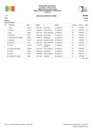 LISTE DES CANDIDATS ADMISCEAP 13201
12 admis
Prénom(s) Nom ServiceN° Né(e) le à Sexe
THIES
MBOUR 2
CHADES
Matricule Diplôme
Option:FRANCAISE
IEF MBOUR 2LINKERING04/04/1989DADO BALDE1 FNON BACNI
IEF MBOUR 2BOUKITINGHO04/06/1986SITAPHA DIATTA2 MNON BACNI
IEF MBOUR 2NDIOL MANGANE26/01/1981AMY DIONE3 FNON BACNI
IEF MBOUR 2KEUR TAIBE06/01/1976AISSATOU DIOP6 FNON BACNI
IEF MBOUR 2MBODIENE18/08/1977MARIE ODETTE COUMBA DIOUF7 FNON BACNI
IEF MBOUR 2NDIOUKH FISSEL14/03/1978THERESE DIOUF9 FNON BACNI
IEF MBOUR 2NDIOL MANGANE30/01/1976MARTHE FAYE12 FNON BACNI
IEF MBOUR 2TATAGUINE
SERERE
14/04/1978FATOU NDIAYE13 FNON BACNI
IEF MBOUR 2JOAL FADIOUTH02/10/1975HELENE STEPHANIE NDONG15 FNON BACNI
IEF MBOUR 2NDIANDIAYE07/08/1982FATOU NGOM18 FNON BACNI
IEF MBOUR 2FISSEL SERERE02/09/1982DIBOR SENE19 FNON BACNI
IEF MBOUR 2DIOKHAR01/01/1981GEORGETTE PENDA SENE20 FNON BACNI
12/318 admis
CEAP - LISTE DES CANDIDATS ADMIS - FRANCAISE AnadoleXp.NET Copyright EditSoft - Page 28 / 43
Imprimé le 29 septembre, 2015
 