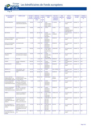 Nom de l'organisme
bénéficiaire
Libellé du projet Coût total
du projet
(en euros)
Montant du
financement
européen (en
euros)
Fonds
europée
n
concern
é
Localisation du
projet
Nom de la
commune de
l'organisme
bénéficiaire
Code
départeme
nt
Nom du
programme
européen
Thématique
du projet
Année de
programmati
on
PROCESS INDUSTRIE Investissement productif de la
société PROCESS INDUSTRIE
394 254 37 218 FED JURA /
SAINT-CLAUDE /
SAINT-CLAUDE /
SAINT-LUPICIN
ST LUPICIN 39 PO Franche-Comté -
FEDER
Innovation, TIC 2012
Pôle Véhicule du Futur Les clés de la performance 406 469 66 980 FED ALSACE ETUPES 25 Programme
Opérationnel
Compétitivité Régional
FEDER 2007-2013
Innovation, TIC 2012
R&D MOTEUR CEMBA 959 020 287 706 FED DOUBS /
MONTBELIARD /
ETUPES /
BROGNARD
VIEUX
CHARMONT
25 PO Franche-Comté -
FEDER
Innovation, TIC 2014
RESEAU ENTREPRENDRE
DE FRANCHE-COMTE
Les Entrepreneuriales 2013 -
2015
249 000 84 000 FED DOUBS /
BESANCON /
BESANCON /
BESANCON
BESANCON 25 PO Franche-Comté -
FEDER
Innovation, TIC 2014
RESEAU ENTREPRENDRE
DE FRANCHE-COMTE
Les Entrepreneuriales 81 300 18 800 FED DOUBS /
BESANCON /
BESANCON /
BESANCON
BESANCON 25 PO Franche-Comté -
FEDER
Innovation, TIC 2011
SAONOISE DE TIROIRS Automatisation 3 000 000 112 500 FED HAUTE-SAONE /
LURE / SAULX /
VILLERS-LES-LU
XEUIL
VISONCOURT 70 PO Franche-Comté -
FEDER
Innovation, TIC 2012
SARL MENUISERIE
THIEBAUD
Etude de dispositifs de sécurité
pour fenêtre passive intelligente
203 825 63 000 FED DOUBS /
MONTBELIARD /
MAICHE /
BELLEHERBE
VAUCLUSOTTE 25 PO Franche-Comté -
FEDER
Innovation, TIC 2011
SAS SIFCO INNOV'PME 47 711 14 294 FED FRANCHE-COMT
E
BESANCON 25 PO Franche-Comté -
FEDER
Innovation, TIC 2014
SCODER SCODER - Investissement
productif
3 600 000 107 401 FED DOUBS /
BESANCON
VALENTIN 25 PO Franche-Comté -
FEDER
Innovation, TIC 2015
SHINE RESEARCH shine evolution 231 574 85 000 FED DOUBS /
BESANCON /
BESANCON /
BESANCON
BESANCON 25 PO Franche-Comté -
FEDER
Innovation, TIC 2014
SIMONIN S.A.S. Société SIMONIN - Aide à
l'investissement matériel
1 444 000 54 150 FED DOUBS NOEL CERNEUX 25 PO Franche-Comté -
FEDER
Innovation, TIC 2011
SMARTESTING ASSET 800 000 240 000 FED DOUBS /
BESANCON /
BESANCON /
BESANCON
BESANCON 25 PO Franche-Comté -
FEDER
Innovation, TIC 2011
SOCIETE COMTOISE
D'AMENAGEMENT ET DE
DEVELOPPEMENT (SOCAD)
Aménagement du parc
d'innovation INNOVIA - Phase
1/Travaux 2009-2011
4 374 416 999 992 FED Multilocalisation LONS LE
SAUNIER
39 PO Franche-Comté -
FEDER
Innovation, TIC 2013
SOCIETE D'EQUIPEMENT
DU DEPARTEMENT DU
DOUBS BESANCON (SEDD)
ZAC TEMIS 1- Réalisation des
études pour la mise en place
d'un système de management
environnemental selon la norme
ISO 14001
74 200 22 260 FED DOUBS /
BESANCON /
BESANCON /
BESANCON
BESANCON 25 PO Franche-Comté -
FEDER
Innovation, TIC 2010
SOCIETE D'EQUIPEMENT
DU DEPARTEMENT DU
DOUBS BESANCON (SEDD)
ZAC TEMIS 2 - Pôle santé à
Besançon - Réalisation des
études ISO 14001
81 900 24 570 FED DOUBS /
BESANCON /
BESANCON /
BESANCON
BESANCON 25 PO Franche-Comté -
FEDER
Innovation, TIC 2010
SOMECA Programme d'investissements
matériels société SOMECA
611 573 61 157 FED HAUTE-SAONE /
LURE /
HERICOURT /
HERICOURT
VYANS LE VAL 70 PO Franche-Comté -
FEDER
Innovation, TIC 2011
STE D'ECONOMIE MIXTE
PATRIMONIALE DU
TERRITOIRE DE BELFORT
(SEMPAT)
Pôle d'innovation Techn'hom -
Programme Techn'hom II -
Action 1 - Sous action D1 -
Parking rue de la Découverte
2 215 500 775 000 FED TERRITOIRE DE
BELFORT /
BELFORT /
BELFORT /
BELFORT
BELFORT 90 PO Franche-Comté -
FEDER
Innovation, TIC 2009
STE D'EQUIPEMENT DU
TERRITOIRE DE BELFORT
(SODEB)
Programme Techn'hom III -
Actions 4 Sécurisation de
l'alimentation électrique et action
6 Réhabilitation de la rue des
Ailettes
726 129 254 145 FED TERRITOIRE DE
BELFORT /
BELFORT /
BELFORT /
BELFORT
BELFORT 90 PO Franche-Comté -
FEDER
Innovation, TIC 2015
STE D'EQUIPEMENT DU
TERRITOIRE DE BELFORT
(SODEB)
Parc d'innovation des Plutons -
TGV
5 802 114 743 000 FED Multilocalisation BELFORT 90 PO Franche-Comté -
FEDER
Innovation, TIC 2014
Page 10/14
 