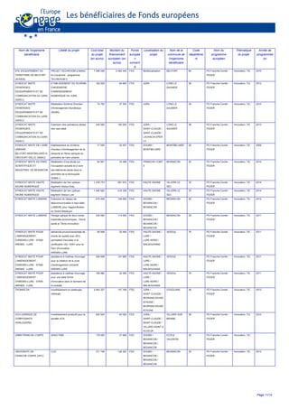 Nom de l'organisme
bénéficiaire
Libellé du projet Coût total
du projet
(en euros)
Montant du
financement
européen (en
euros)
Fonds
europée
n
concern
é
Localisation du
projet
Nom de la
commune de
l'organisme
bénéficiaire
Code
départeme
nt
Nom du
programme
européen
Thématique
du projet
Année de
programmati
on
STE D'EQUIPEMENT DU
TERRITOIRE DE BELFORT
(SODEB)
PROJET TECHN'HOM à Belfort
et Cravanche - programme
TECHN'HOM II
7 095 545 2 482 445 FED Multilocalisation BELFORT 90 PO Franche-Comté -
FEDER
Innovation, TIC 2010
SYNDICAT MIXTE
D'ENERGIES,
D'EQUIPEMENTS ET DE
COMMUNICATION DU JURA
(SIDEC)
ETABLISSEMENT DU SCHEMA
D'INGENIERIE
D'AMENAGEMENT
NUMERIQUE DU JURA
162 000 64 800 FED JURA LONS LE
SAUNIER
39 PO Franche-Comté -
FEDER
Innovation, TIC 2012
SYNDICAT MIXTE
D'ENERGIES,
D'EQUIPEMENTS ET DE
COMMUNICATION DU JURA
(SIDEC)
Réalisation Schéma Directeur
d'Aménagement Numérique
(SDAN)
74 700 37 350 FED JURA LONS LE
SAUNIER
39 PO Franche-Comté -
FEDER
Innovation, TIC 2010
SYNDICAT MIXTE
D'ENERGIES,
D'EQUIPEMENTS ET DE
COMMUNICATION DU JURA
(SIDEC)
Extension des opérations pilotes
trés haut débit
430 000 100 000 FED JURA /
SAINT-CLAUDE /
SAINT-CLAUDE /
LAVANCIA-EPER
CY
LONS LE
SAUNIER
39 PO Franche-Comté -
FEDER
Innovation, TIC 2013
SYNDICAT MIXTE DE L'AIRE
URBAINE
BELFORT-MONTBELIARD-H
ERICOURT-DELLE (SMAU)
Etablissement du Schéma
Directeur d'Aménagement de la
desserte en fibres optiques du
périmètre de l'aire urbaine
71 545 30 407 FED DOUBS /
MONTBELIARD
MONTBELIARD 25 PO Franche-Comté -
FEDER
Innovation, TIC 2009
SYNDICAT MIXTE DU PARC
SCIENTIFIQUE ET
INDUSTRIEL DE BESANCON
Réalisation d'une étude sur
l'occupation actuelle et à venir
des bâtiments situés dans le
périmètre de la technopole
TEMIS 1
64 561 19 368 FED FRANCHE-COMT
E
BESANCON 25 PO Franche-Comté -
FEDER
Innovation, TIC 2010
SYNDICAT MIXTE HAUTE
SAONE NUMERIQUE
Réalisation de l'arc optique -
segment Vesoul-Gray
1 479 774 591 910 FED HAUTE-SAONE VILLERS LE
SEC
70 PO Franche-Comté -
FEDER
Innovation, TIC 2014
SYNDICAT MIXTE HAUTE
SAONE NUMERIQUE
Réalisation de l'arc optique -
segment Vesoul-Lure
1 045 820 418 328 FED HAUTE-SAONE VILLERS LE
SEC
70 PO Franche-Comté -
FEDER
Innovation, TIC 2014
SYNDICAT MIXTE LUMIERE Extension du réseau de
télécommunication à haut débit
LUMIERE pour l'agglomération
du Grand Besançon
474 456 148 695 FED DOUBS /
BESANCON /
BESANCON
BESANCON 25 PO Franche-Comté -
FEDER
Innovation, TIC 2012
SYNDICAT MIXTE LUMIERE Fibrage optique de deux zones
d'activités économiques : Témis
santé et Témis Innovation
330 000 114 500 FED DOUBS /
BESANCON /
BESANCON /
BESANCON
BESANCON 25 PO Franche-Comté -
FEDER
Innovation, TIC 2011
SYNDICAT MIXTE POUR
L'AMENAGEMENT
D'AREMIS-LURE - SYMA
AREMIS - LURE
démarche environnementale de
charte de qualité avec AEU
permettant d'accéder à la
certification ISO 14001 pour le
Parc d'innovation
AREMIS-LURE
84 946 25 484 FED HAUTE-SAONE /
LURE /
LURE-NORD /
MALBOUHANS
VESOUL 70 PO Franche-Comté -
FEDER
Innovation, TIC 2011
SYNDICAT MIXTE POUR
L'AMENAGEMENT
D'AREMIS-LURE - SYMA
AREMIS - LURE
assistance à maîtrise d'ouvrage
pour la création de la zone
d'aménagement concerté
AREMIS LURE
359 599 107 880 FED HAUTE-SAONE /
LURE /
LURE-NORD /
MALBOUHANS
VESOUL 70 PO Franche-Comté -
FEDER
Innovation, TIC 2011
SYNDICAT MIXTE POUR
L'AMENAGEMENT
D'AREMIS-LURE - SYMA
AREMIS - LURE
assistance à maîtrise d'ouvrage
pour une plate forme
d'innovation dans le domaine de
la mobilité
106 982 32 095 FED HAUTE-SAONE /
LURE /
LURE-NORD /
MALBOUHANS
VESOUL 70 PO Franche-Comté -
FEDER
Innovation, TIC 2011
THOMAS SA Investissement en plasturgie
médicale
2 943 327 147 166 FED JURA /
SAINT-CLAUDE /
MOIRANS-EN-MO
NTAGNE /
MOIRANS-EN-MO
NTAGNE
VOUGLANS 39 PO Franche-Comté -
FEDER
Innovation, TIC 2012
UCH (USINAGE DE
COMPOSANTS
HORLOGERS)
Investissement productif pour la
société UCH
450 540 45 054 FED JURA /
SAINT-CLAUDE /
SAINT-CLAUDE /
VILLARD-SAINT-S
AUVEUR
VILLARD SUR
BIENNE
39 PO Franche-Comté -
FEDER
Innovation, TIC 2010
UIMM FRANCHE-COMTE ADéCI PME 179 000 37 848 FED DOUBS /
BESANCON /
BESANCON /
BESANCON
ECOLE
VALENTIN
25 PO Franche-Comté -
FEDER
Innovation, TIC
UNIVERSITE DE
FRANCHE-COMTE (UFC)
CLIC 371 748 126 397 FED DOUBS /
BESANCON /
BESANCON /
BESANCON
BESANCON 25 PO Franche-Comté -
FEDER
Innovation, TIC 2012
Page 11/14
 