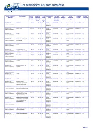 Nom de l'organisme
bénéficiaire
Libellé du projet Coût total
du projet
(en euros)
Montant du
financement
européen (en
euros)
Fonds
europée
n
concern
é
Localisation du
projet
Nom de la
commune de
l'organisme
bénéficiaire
Code
départeme
nt
Nom du
programme
européen
Thématique
du projet
Année de
programmati
on
UNIVERSITE DE
FRANCHE-COMTE (UFC)
DIONYSOS 512 367 256 183 FED DOUBS /
BESANCON /
BESANCON /
BESANCON
BESANCON 25 PO Franche-Comté -
FEDER
Innovation, TIC 2014
UNIVERSITE DE
FRANCHE-COMTE (UFC)
QUARTZ TECH 1 976 435 600 000 FED DOUBS /
BESANCON /
BESANCON /
BESANCON
BESANCON 25 PO Franche-Comté -
FEDER
Innovation, TIC 2012
UNIVERSITE DE
FRANCHE-COMTE (UFC)
ECUTEC 710 666 241 626 FED DOUBS /
BESANCON /
BESANCON /
BESANCON
BESANCON 25 PO Franche-Comté -
FEDER
Innovation, TIC 2011
UNIVERSITE DE
FRANCHE-COMTE (UFC)
Derm'@x - La pluridisciplinarité
en dermatologie
514 446 180 000 FED DOUBS /
BESANCON /
BESANCON /
BESANCON
BESANCON 25 PO Franche-Comté -
FEDER
Innovation, TIC 2014
UNIVERSITE DE
FRANCHE-COMTE (UFC)
RHYTA 462 532 130 728 FED DOUBS /
BESANCON /
BESANCON /
BESANCON
BESANCON 25 PO Franche-Comté -
FEDER
Innovation, TIC 2013
UNIVERSITE DE
FRANCHE-COMTE (UFC)
Structuration de la culture
scientifique en Franche-Comté
198 145 29 399 FED DOUBS /
BESANCON
BESANCON 25 PO Franche-Comté -
FEDER
Innovation, TIC 2013
UNIVERSITE DE
FRANCHE-COMTE (UFC)
NIRHOFEX 249 350 88 752 FED DOUBS /
BESANCON
BESANCON 25 PO Franche-Comté -
FEDER
Innovation, TIC 2014
UNIVERSITE DE
FRANCHE-COMTE (UFC)
Micro-usidiam 203 564 69 175 FED DOUBS /
BESANCON /
BESANCON /
BESANCON
BESANCON 25 PO Franche-Comté -
FEDER
Innovation, TIC 2013
UNIVERSITE DE
FRANCHE-COMTE (UFC)
SICODYN 202 661 68 929 FED DOUBS /
BESANCON /
BESANCON /
BESANCON
BESANCON 25 PO Franche-Comté -
FEDER
Innovation, TIC 2012
UNIVERSITE DE
FRANCHE-COMTE (UFC)
Recherche partenariale de
FEMTO-ST
973 741 374 793 FED DOUBS /
BESANCON /
BESANCON /
BESANCON
BESANCON 25 PO Franche-Comté -
FEDER
Innovation, TIC 2013
UNIVERSITE DE
FRANCHE-COMTE (UFC)
Valorisation de projets innovants 199 673 79 879 FED DOUBS /
BESANCON
BESANCON 25 PO Franche-Comté -
FEDER
Innovation, TIC 2013
UNIVERSITE DE
FRANCHE-COMTE (UFC)
TELVAC 223 958 76 162 FED DOUBS /
BESANCON /
BESANCON /
BESANCON
BESANCON 25 PO Franche-Comté -
FEDER
Innovation, TIC 2012
UNIVERSITE DE
FRANCHE-COMTE (UFC)
ULISS 658 741 329 371 FED FRANCHE-COMT
E
BESANCON 25 PO Franche-Comté -
FEDER
Innovation, TIC 2011
UNIVERSITE DE
FRANCHE-COMTE (UFC)
Programme d'aide à la
maturation de projets innovants
Maturation Franche-Comté
583 093 274 140 FED DOUBS /
BESANCON /
BESANCON /
BESANCON
BESANCON 25 PO Franche-Comté -
FEDER
Innovation, TIC 2014
UNIVERSITE DE
FRANCHE-COMTE (UFC)
Equipement de Gravure Plasma
pour l'extension de salle blanche
614 003 178 618 FED DOUBS /
BESANCON /
BESANCON /
BESANCON
BESANCON 25 PO Franche-Comté -
FEDER
Innovation, TIC 2014
UNIVERSITE DE
FRANCHE-COMTE (UFC)
Plateforme R&D de Micro &
Nanotechnologies pour les TIC
et l'ingénierie biomédicale
2 756 573 1 117 237 FED DOUBS /
BESANCON /
BESANCON /
BESANCON
BESANCON 25 PO Franche-Comté -
FEDER
Innovation, TIC 2011
UNIVERSITE DE
FRANCHE-COMTE (UFC)
Plateforme R&D de fabrication et
caractérisation de composants et
micro-composants pour les
transports terrestres
638 336 292 000 FED DOUBS /
BESANCON /
BESANCON /
BESANCON
BESANCON 25 PO Franche-Comté -
FEDER
Innovation, TIC 2011
UNIVERSITE DE
FRANCHE-COMTE (UFC)
IZAC 628 758 313 121 FED DOUBS /
BESANCON /
BESANCON /
BESANCON
BESANCON 25 PO Franche-Comté -
FEDER
Innovation, TIC 2013
UNIVERSITE DE
FRANCHE-COMTE (UFC)
Regroupement du laboratoire
Chrono-Environnement
1 547 211 680 000 FED DOUBS /
BESANCON /
BESANCON /
BESANCON
BESANCON 25 PO Franche-Comté -
FEDER
Innovation, TIC 2014
UNIVERSITE DE
FRANCHE-COMTE (UFC)
Pompe à perfusion ambulatoire 565 250 192 185 FED DOUBS /
BESANCON /
BESANCON /
BESANCON
BESANCON 25 PO Franche-Comté -
FEDER
Innovation, TIC 2011
Page 12/14
 
