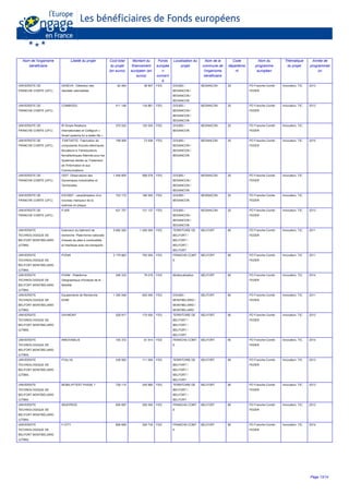 Nom de l'organisme
bénéficiaire
Libellé du projet Coût total
du projet
(en euros)
Montant du
financement
européen (en
euros)
Fonds
europée
n
concern
é
Localisation du
projet
Nom de la
commune de
l'organisme
bénéficiaire
Code
départeme
nt
Nom du
programme
européen
Thématique
du projet
Année de
programmati
on
UNIVERSITE DE
FRANCHE-COMTE (UFC)
DEREVA : Détection des
résultats valorisables
82 464 38 907 FED DOUBS /
BESANCON /
BESANCON /
BESANCON
BESANCON 25 PO Franche-Comté -
FEDER
Innovation, TIC 2013
UNIVERSITE DE
FRANCHE-COMTE (UFC)
COMMODO 411 146 134 861 FED DOUBS /
BESANCON /
BESANCON /
BESANCON
BESANCON 25 PO Franche-Comté -
FEDER
Innovation, TIC 2013
UNIVERSITE DE
FRANCHE-COMTE (UFC)
RI Smyle Relations
Internationales et Collégium «
Smart systems for a better life »
370 032 120 525 FED DOUBS /
BESANCON
BESANCON 25 PO Franche-Comté -
FEDER
Innovation, TIC
UNIVERSITE DE
FRANCHE-COMTE (UFC)
FANTASTIC Fabrication de
composants Acousto-électriques
Novateurs à Transducteurs
ferroélectriques Alternés pour les
Systèmes dédiés au Traitement
de l'Information et aux
Communications
199 909 73 936 FED DOUBS /
BESANCON /
BESANCON /
BESANCON
BESANCON 25 PO Franche-Comté -
FEDER
Innovation, TIC 2015
UNIVERSITE DE
FRANCHE-COMTE (UFC)
ODIT Observatoire des
Dynamiques Industrielles et
Territoriales
1 446 855 588 578 FED DOUBS /
BESANCON /
BESANCON /
BESANCON
BESANCON 25 PO Franche-Comté -
FEDER
Innovation, TIC
UNIVERSITE DE
FRANCHE-COMTE (UFC)
EXOSEP - caractérisation d'un
nouveau marqueur de la
sclérose en plaque
703 172 180 000 FED DOUBS /
BESANCON
BESANCON 25 PO Franche-Comté -
FEDER
Innovation, TIC
UNIVERSITE DE
FRANCHE-COMTE (UFC)
P-AIR 421 707 121 127 FED DOUBS /
BESANCON /
BESANCON /
BESANCON
BESANCON 25 PO Franche-Comté -
FEDER
Innovation, TIC 2013
UNIVERSITE
TECHNOLOGIQUE DE
BELFORT MONTBELIARD
(UTBM)
Extension du bâtiment de
recherche Plate-forme nationale
d'essais de piles à combustible
et interfaces avec les transports
5 682 500 1 000 000 FED TERRITOIRE DE
BELFORT /
BELFORT /
BELFORT /
BELFORT
BELFORT 90 PO Franche-Comté -
FEDER
Innovation, TIC 2011
UNIVERSITE
TECHNOLOGIQUE DE
BELFORT MONTBELIARD
(UTBM)
PVDéfi 2 179 863 750 000 FED FRANCHE-COMT
E
BELFORT 90 PO Franche-Comté -
FEDER
Innovation, TIC 2011
UNIVERSITE
TECHNOLOGIQUE DE
BELFORT MONTBELIARD
(UTBM)
PGAM - Plateforme
Géographique d'Analyse de la
Mobilité
246 333 79 016 FED Multilocalisation BELFORT 90 PO Franche-Comté -
FEDER
Innovation, TIC 2014
UNIVERSITE
TECHNOLOGIQUE DE
BELFORT MONTBELIARD
(UTBM)
Equipements de Recherche
EDIM
1 300 048 650 000 FED DOUBS /
MONTBELIARD /
MONTBELIARD /
MONTBELIARD
BELFORT 90 PO Franche-Comté -
FEDER
Innovation, TIC 2011
UNIVERSITE
TECHNOLOGIQUE DE
BELFORT MONTBELIARD
(UTBM)
DHYMONT 529 917 170 000 FED TERRITOIRE DE
BELFORT /
BELFORT /
BELFORT /
BELFORT
BELFORT 90 PO Franche-Comté -
FEDER
Innovation, TIC 2012
UNIVERSITE
TECHNOLOGIQUE DE
BELFORT MONTBELIARD
(UTBM)
INNOVABILIS 155 372 61 914 FED FRANCHE-COMT
E
BELFORT 90 PO Franche-Comté -
FEDER
Innovation, TIC 2014
UNIVERSITE
TECHNOLOGIQUE DE
BELFORT MONTBELIARD
(UTBM)
FCity H2 438 562 111 000 FED TERRITOIRE DE
BELFORT /
BELFORT /
BELFORT /
BELFORT
BELFORT 90 PO Franche-Comté -
FEDER
Innovation, TIC 2013
UNIVERSITE
TECHNOLOGIQUE DE
BELFORT MONTBELIARD
(UTBM)
MOBILHYTEST PHASE 1 726 110 245 860 FED TERRITOIRE DE
BELFORT /
BELFORT /
BELFORT
BELFORT 90 PO Franche-Comté -
FEDER
Innovation, TIC 2013
UNIVERSITE
TECHNOLOGIQUE DE
BELFORT MONTBELIARD
(UTBM)
INGEPROD 600 697 200 000 FED FRANCHE-COMT
E
BELFORT 90 PO Franche-Comté -
FEDER
Innovation, TIC 2013
UNIVERSITE
TECHNOLOGIQUE DE
BELFORT MONTBELIARD
(UTBM)
F-CITY 808 609 305 735 FED FRANCHE-COMT
E
BELFORT 90 PO Franche-Comté -
FEDER
Innovation, TIC 2014
Page 13/14
 