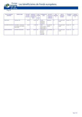 Nom de l'organisme
bénéficiaire
Libellé du projet Coût total
du projet
(en euros)
Montant du
financement
européen (en
euros)
Fonds
europée
n
concern
é
Localisation du
projet
Nom de la
commune de
l'organisme
bénéficiaire
Code
départeme
nt
Nom du
programme
européen
Thématique
du projet
Année de
programmati
on
VARIAPOWER Transmission Vélo 383 816 130 497 FED DOUBS /
BESANCON /
BESANCON /
BESANCON
BESANCON 25 PO Franche-Comté -
FEDER
Innovation, TIC 2012
VUILLERMOZ PHILIPPE SAS VUILLERMOZ - Investissement
micro usinage et micro injection
à Saint Claude
474 481 47 448 FED JURA /
SAINT-CLAUDE /
SAINT-CLAUDE /
SAINT-CLAUDE
VILLARD SUR
BIENNE
39 PO Franche-Comté -
FEDER
Innovation, TIC 2012
WAMAR ENGINEERING AIM WAMAR ENGINEERING 2 990 163 298 033 FED TERRITOIRE DE
BELFORT /
BELFORT /
FONTAINE /
FONTAINE
VAUTHIERMON
T
90 PO Franche-Comté -
FEDER
Innovation, TIC 2013
Page 14/14
 