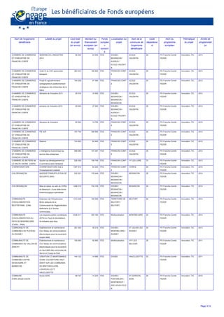 Nom de l'organisme
bénéficiaire
Libellé du projet Coût total
du projet
(en euros)
Montant du
financement
européen (en
euros)
Fonds
europée
n
concern
é
Localisation du
projet
Nom de la
commune de
l'organisme
bénéficiaire
Code
départeme
nt
Nom du
programme
européen
Thématique
du projet
Année de
programmati
on
CHAMBRE DE COMMERCE
ET D'INDUSTRIE DE
FRANCHE-COMTE
SEMAINE DE L'INDUSTRIE
2014
56 300 24 945 FED DOUBS /
BESANCON /
AUDEUX /
ECOLE-VALENTI
N
ECOLE
VALENTIN
25 PO Franche-Comté -
FEDER
Innovation, TIC 2014
CHAMBRE DE COMMERCE
ET D'INDUSTRIE DE
FRANCHE-COMTE
Volet IE du CAC automobile
transport
363 443 180 622 FED FRANCHE-COMT
E
ECOLE
VALENTIN
25 PO Franche-Comté -
FEDER
Innovation, TIC 2014
CHAMBRE DE COMMERCE
ET D'INDUSTRIE DE
FRANCHE-COMTE
Projet IE agroalimentaire :
cartographie et positionnement
stratégique des entreprises de la
filière
184 258 67 080 FED FRANCHE-COMT
E
ECOLE
VALENTIN
25 PO Franche-Comté -
FEDER
Innovation, TIC 2013
CHAMBRE DE COMMERCE
ET D'INDUSTRIE DE
FRANCHE-COMTE
Semaine de l'industrie 2013 55 016 16 500 FED DOUBS /
BESANCON /
BESANCON /
BESANCON
ECOLE
VALENTIN
25 PO Franche-Comté -
FEDER
Innovation, TIC 2012
CHAMBRE DE COMMERCE
ET D'INDUSTRIE DE
FRANCHE-COMTE
semaine de l'industrie 2015 59 000 27 000 FED DOUBS /
BESANCON /
AUDEUX /
ECOLE-VALENTI
N
ECOLE
VALENTIN
25 PO Franche-Comté -
FEDER
Innovation, TIC 2014
CHAMBRE DE COMMERCE
ET D'INDUSTRIE DE
FRANCHE-COMTE
Semaine de l'industrie 62 500 18 750 FED FRANCHE-COMT
E
ECOLE
VALENTIN
25 PO Franche-Comté -
FEDER
Innovation, TIC 2010
CHAMBRE DE COMMERCE
ET D'INDUSTRIE DE
FRANCHE-COMTE
PIE AIR 797 756 398 895 FED FRANCHE-COMT
E
ECOLE
VALENTIN
25 PO Franche-Comté -
FEDER
Innovation, TIC 2013
CHAMBRE DE COMMERCE
ET D'INDUSTRIE DE
FRANCHE-COMTE
Rebond 124 800 62 400 FED FRANCHE-COMT
E
ECOLE
VALENTIN
25 PO Franche-Comté -
FEDER
Innovation, TIC 2012
CHAMBRE DE COMMERCE
ET D'INDUSTRIE DE
FRANCHE-COMTE
L'Intelligence Economique au
service des entreprises
698 090 147 297 FED FRANCHE-COMT
E
ECOLE
VALENTIN
25 PO Franche-Comté -
FEDER
Innovation, TIC 2012
CHAMBRE DE METIERS de
LA HAUTE-SAONE (CM70)
Soutien au développement du
e.commerce dans l'artisanat
226 030 109 749 FED FRANCHE-COMT
E
VY LES LURE 70 PO Franche-Comté -
FEDER
Innovation, TIC 2013
CHARM'OSSATURE CHARM'OSSATURE Aide à
l'investissement matériel
1 097 612 82 320 FED FRANCHE-COMT
E
VOIRES 25 PO Franche-Comté -
FEDER
Innovation, TIC 2010
CHU BESANÇON MASQUE D’INSUFFLATION DE
SECURITE (MIS)
532 201 176 048 FED DOUBS /
BESANCON /
BESANCON /
BESANCON
BESANCON 25 PO Franche-Comté -
FEDER
Innovation, TIC 2014
CHU BESANÇON Mise en place, au sein du CHRU
de Besançon, d’une plate-forme
biotechnologique spécialisée
1 468 319 734 159 FED DOUBS /
BESANCON /
BESANCON /
BESANCON
BESANCON 25 PO Franche-Comté -
FEDER
Innovation, TIC 2014
COMMUNAUTE
D'AGGLOMERATION
BELFORTAINE (CAB)
Extension de l'infrastructure
fibres optiques de la
Communauté de l'Agglomération
Belfortaine à 27 écoles
communales
1 313 439 150 000 FED TERRITOIRE DE
BELFORT /
BELFORT
BELFORT 90 PO Franche-Comté -
FEDER
Innovation, TIC 2014
COMMUNAUTE
D'AGGLOMERATION DU
PAYS DE MONTBELIARD
(CAPM -- PMA)
Les espaces publics numériques
(EPN) du Pays de Montbéliard,
l'e.inclusion pour tous
2 538 411 252 160 FED Multilocalisation MONTBELIARD 25 PO Franche-Comté -
FEDER
Innovation, TIC 2014
COMMUNAUTE DE
COMMUNES DU PLATEAU
DU RUSSEY
Etablissement et maintenance
d'un réseau de communications
électroniques pour la couverture
moyen débit
261 353 55 218 FED DOUBS /
MONTBELIARD /
RUSSEY
ST JULIEN LES
RUSSEY
25 PO Franche-Comté -
FEDER
Innovation, TIC 2013
COMMUNAUTE DE
COMMUNES DU VALLON DE
SANCEY
Etablissement et maintenance
d'un réseau de communications
électroniques pour la couverture
en haut débit des communes de
Servin et Crosey-le-Petit
155 000 50 950 FED Multilocalisation VYT LES
BELVOIR
25 PO Franche-Comté -
FEDER
Innovation, TIC 2011
COMMUNAUTE DE
COMMUNES ENTRE
DESSOUBRE ET
BARBECHE
CREATION ET MAINTENANCE
D'UNE COUVERTURE HAUT
DEBIT SUR LES COMMUNES
DE BRETONVILLERS,
LONGEVELLE ET
VAUCLUSOTTE
144 122 19 565 FED DOUBS VAUCLUSOTTE 25 PO Franche-Comté -
FEDER
Innovation, TIC 2011
COMMUNE
D'ARC-SOUS-CICON
Accès ADSL 69 197 15 233 FED DOUBS /
PONTARLIER /
MONTBENOIT /
ARC-SOUS-CICO
N
ST GORGON
MAIN
25 PO Franche-Comté -
FEDER
Innovation, TIC 2010
Page 3/14
 