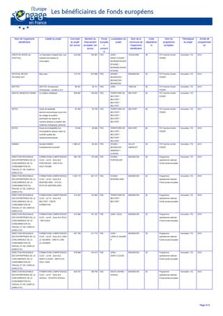 Nom de l'organisme
bénéficiaire
Libellé du projet Coût total
du projet
(en euros)
Montant du
financement
européen (en
euros)
Fonds
europée
n
concern
é
Localisation du
projet
Nom de la
commune de
l'organisme
bénéficiaire
Code
départeme
nt
Nom du
programme
européen
Thématique
du projet
Année de
programmati
on
CREATIVE WOOD (ex
SYNTTAC)
La Fabrication d'objets bois, une
industrie de tradition et
d'innovation
433 620 162 981 FED JURA /
SAINT-CLAUDE /
MOIRANS-EN-MO
NTAGNE /
MOIRANS-EN-MO
NTAGNE
VOUGLANS 39 PO Franche-Comté -
FEDER
Innovation, TIC 2012
CRYSTAL DEVICE
TECHNOLOGY
Mico-méo 710 781 237 666 FED DOUBS /
BESANCON /
BESANCON /
BESANCON
BESANCON 25 PO Franche-Comté -
FEDER
Innovation, TIC 2014
DEFITEC DEFITEC Groupement
d'entreprises - années 2 et 3
96 391 30 141 FED JURA TANCUA 39 PO Franche-Comté -
FEDER
Innovation, TIC 2013
DENTAL MANUFACTURING Le châssis métallique 509 687 106 000 FED TERRITOIRE DE
BELFORT /
BELFORT /
BELFORT /
BELFORT
BELFORT 90 PO Franche-Comté -
FEDER
Innovation, TIC
DETEC Etude de faisabilité
technico-économique d’une mire
de codage de position
permettant de repérer de
manière absolue la position des
matériaux biologiques observés
87 000 20 750 FED TERRITOIRE DE
BELFORT /
BELFORT /
BELFORT /
BELFORT
BELFORT 90 PO Franche-Comté -
FEDER
Innovation, TIC 2011
DETEC Etude de la faisabilité d'un
microsystème optique visant au
contrôle qualité des
radiopharmaceutiques
72 000 29 000 FED TERRITOIRE DE
BELFORT /
BELFORT /
BELFORT /
BELFORT
BELFORT 90 PO Franche-Comté -
FEDER
Innovation, TIC 2010
DIAMAC Société DIAMAC -
Investissement productif
1 086 221 84 223 FED DOUBS /
BESANCON /
AMANCEY /
CLERON
SILLEY
AMANCEY
25 PO Franche-Comté -
FEDER
Innovation, TIC 2013
DIRECTION REGIONALE
DES ENTREPRISES DE LA
CONCURRENCE DE LA
CONSOMMATION DU
TRAVAIL ET DE L'EMPLOI
(DIRECCTE)
FORMATIONS COMPETENCES
CLES - Lot 03 - Zone ALE
PONTARLIER - GRETA DU
HAUT DOUBS
583 193 175 489 FSE DOUBS /
PONTARLIER
BESANCON 25 Programme
opérationnel national
Fonds social européen
Innovation, TIC 2015
DIRECTION REGIONALE
DES ENTREPRISES DE LA
CONCURRENCE DE LA
CONSOMMATION DU
TRAVAIL ET DE L'EMPLOI
(DIRECCTE)
FORMATIONS COMPETENCES
CLES - Lot 02 - Zone ALE
MONTBELIARD - CFA DU
PAYS DE MONTBELIARD
1 025 175 307 127 FSE DOUBS /
MONTBELIARD
BESANCON 25 Programme
opérationnel national
Fonds social européen
Innovation, TIC 2015
DIRECTION REGIONALE
DES ENTREPRISES DE LA
CONCURRENCE DE LA
CONSOMMATION DU
TRAVAIL ET DE L'EMPLOI
(DIRECCTE)
FORMATIONS COMPETENCES
CLES - Lot 10 - Zone ALE
BELFORT - FRATE
FORMATION
414 057 123 983 FSE TERRITOIRE DE
BELFORT /
BELFORT
BESANCON 25 Programme
opérationnel national
Fonds social européen
Innovation, TIC 2015
DIRECTION REGIONALE
DES ENTREPRISES DE LA
CONCURRENCE DE LA
CONSOMMATION DU
TRAVAIL ET DE L'EMPLOI
(DIRECCTE)
FORMATIONS COMPETENCES
CLES - Lot 04 - Zone ALE DOLE
- INFA DOLE
610 884 181 237 FSE JURA / DOLE BESANCON 25 Programme
opérationnel national
Fonds social européen
Innovation, TIC 2015
DIRECTION REGIONALE
DES ENTREPRISES DE LA
CONCURRENCE DE LA
CONSOMMATION DU
TRAVAIL ET DE L'EMPLOI
(DIRECCTE)
FORMATIONS COMPETENCES
CLES - Lot 05 - Zone ALE LONS
LE SAUNIER - GRETA LONS
LE SAUNIER
407 750 121 710 FSE JURA /
LONS-LE-SAUNIE
R
BESANCON 25 Programme
opérationnel national
Fonds social européen
Innovation, TIC 2015
DIRECTION REGIONALE
DES ENTREPRISES DE LA
CONCURRENCE DE LA
CONSOMMATION DU
TRAVAIL ET DE L'EMPLOI
(DIRECCTE)
FORMATIONS COMPETENCES
CLES - Lot 06 - Zone ALE
SAINT-CLAUDE - GRETA DU
HAUT JURA
478 688 143 473 FSE JURA /
SAINT-CLAUDE
BESANCON 25 Programme
opérationnel national
Fonds social européen
Innovation, TIC 2015
DIRECTION REGIONALE
DES ENTREPRISES DE LA
CONCURRENCE DE LA
CONSOMMATION DU
TRAVAIL ET DE L'EMPLOI
(DIRECCTE)
FORMATIONS COMPETENCES
CLES - Lot 07 - Zone ALE
VESOUL - EPLEFPA VESOUL
630 575 188 760 FSE HAUTE-SAONE /
VESOUL
BESANCON 25 Programme
opérationnel national
Fonds social européen
Innovation, TIC 2015
Page 5/14
 