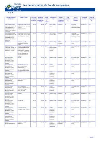Nom de l'organisme
bénéficiaire
Libellé du projet Coût total
du projet
(en euros)
Montant du
financement
européen (en
euros)
Fonds
europée
n
concern
é
Localisation du
projet
Nom de la
commune de
l'organisme
bénéficiaire
Code
départeme
nt
Nom du
programme
européen
Thématique
du projet
Année de
programmati
on
DIRECTION REGIONALE
DES ENTREPRISES DE LA
CONCURRENCE DE LA
CONSOMMATION DU
TRAVAIL ET DE L'EMPLOI
(DIRECCTE)
FORMATIONS COMPETENCES
CLES - Lot 08 - Zone ALE LURE
- LUXEUIL -
ONLINEFORMAPRO
660 644 198 288 FSE HAUTE-SAONE /
LURE
BESANCON 25 Programme
opérationnel national
Fonds social européen
Innovation, TIC 2015
DIRECTION REGIONALE
DES ENTREPRISES DE LA
CONCURRENCE DE LA
CONSOMMATION DU
TRAVAIL ET DE L'EMPLOI
(DIRECCTE)
FORMATIONS COMPETENCES
CLES - Lot 09 - Zone ALE GRAY
- CRIF FORMATION CONSEIL
390 131 116 387 FSE HAUTE-SAONE /
VESOUL / GRAY
BESANCON 25 Programme
opérationnel national
Fonds social européen
Innovation, TIC 2015
DTAMEDICAL création d'un dispositif
thérapeutique à atmosphère
modifiée
780 391 118 246 FED FRANCHE-COMT
E
VERS EN
MONTAGNE
39 PO Franche-Comté -
FEDER
Innovation, TIC 2009
ECOLE NATIONALE
D'INDUSTRIE LAITIERE ET
DES BIOTECHNOLOGIES
(ENILBIO) DE POLIGNY
Conforter, développer et décliner
de façon spécifique au sein de
l’ENILBIO Poligny, le
fonctionnement et l’équipement
de la plateforme INNOV@LIM
qui a pour thématique « les
innovations alimentaires et
culinaires »
371 528 137 707 FED JURA /
LONS-LE-SAUNIE
R / POLIGNY /
POLIGNY
POLIGNY 39 PO Franche-Comté -
FEDER
Innovation, TIC 2014
ECOLE NATIONALE
SUPERIEURE DE
MECANIQUE ET DES
MICROTECHNIQUES
(ENSMM)
NEW PIM 678 515 271 270 FED FRANCHE-COMT
E
BESANCON 25 PO Franche-Comté -
FEDER
Innovation, TIC 2015
ECOLE NATIONALE
SUPERIEURE DE
MECANIQUE ET DES
MICROTECHNIQUES
(ENSMM)
MIFHySTO (Microfabrication
pour la mIniaturisation, la
Fonctionnalisation et
l'Hybridation des Systèmes
microTechniques et l'Outillage
311 379 100 000 FED DOUBS /
BESANCON
BESANCON 25 PO Franche-Comté -
FEDER
Innovation, TIC 2013
ECOLE NATIONALE
SUPERIEURE DE
MECANIQUE ET DES
MICROTECHNIQUES
(ENSMM)
SILICONE 740 193 251 755 FED DOUBS /
BESANCON /
BESANCON /
BESANCON
BESANCON 25 PO Franche-Comté -
FEDER
Innovation, TIC 2012
ECOLE NATIONALE
SUPERIEURE DE
MECANIQUE ET DES
MICROTECHNIQUES
(ENSMM)
Plateforme Partenariale
Pédagogique
493 196 128 108 FED DOUBS /
BESANCON /
BESANCON /
BESANCON
BESANCON 25 PO Franche-Comté -
FEDER
Innovation, TIC 2012
ECOLE NATIONALE
SUPERIEURE DE
MECANIQUE ET DES
MICROTECHNIQUES
(ENSMM)
ADEPA - Acquisition et
rénovation du bâtiment dédié au
transfert de technologie 24
avenue Alain Savary
1 433 950 860 000 FED DOUBS /
BESANCON /
BESANCON /
BESANCON
BESANCON 25 PO Franche-Comté -
FEDER
Innovation, TIC 2012
ECOLE NATIONALE
SUPERIEURE DE
MECANIQUE ET DES
MICROTECHNIQUES
(ENSMM)
DEQUALC 917 546 400 000 FED FRANCHE-COMT
E
BESANCON 25 PO Franche-Comté -
FEDER
Innovation, TIC 2011
ECOLE NATIONALE
SUPERIEURE DE
MECANIQUE ET DES
MICROTECHNIQUES
(ENSMM)
CON-PRO-MI 820 000 410 000 FED FRANCHE-COMT
E
BESANCON 25 PO Franche-Comté -
FEDER
Innovation, TIC 2010
ECOLE NATIONALE
SUPERIEURE DE
MECANIQUE ET DES
MICROTECHNIQUES
(ENSMM)
Système de référence
Métrologique Temps-Fréquence
219 795 109 722 FED DOUBS /
BESANCON /
BESANCON /
BESANCON
BESANCON 25 PO Franche-Comté -
FEDER
Innovation, TIC 2013
ECOLE NATIONALE
SUPERIEURE DE
MECANIQUE ET DES
MICROTECHNIQUES
(ENSMM)
ALTIDE 415 888 115 000 FED DOUBS /
BESANCON /
BESANCON /
BESANCON
BESANCON 25 PO Franche-Comté -
FEDER
Innovation, TIC 2012
ENIL DE
BESANÇON-MAMIROLLE
ECOCLEAN - ENIL de
MAMIROLLE
276 206 93 912 FED DOUBS /
BESANCON /
BESANCON-SUD
/ MAMIROLLE
VILLERS SOUS
MONTROND
25 PO Franche-Comté -
FEDER
Innovation, TIC 2013
Page 6/14
 