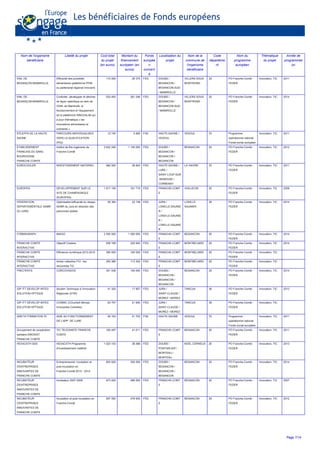 Nom de l'organisme
bénéficiaire
Libellé du projet Coût total
du projet
(en euros)
Montant du
financement
européen (en
euros)
Fonds
europée
n
concern
é
Localisation du
projet
Nom de la
commune de
l'organisme
bénéficiaire
Code
départeme
nt
Nom du
programme
européen
Thématique
du projet
Année de
programmati
on
ENIL DE
BESANÇON-MAMIROLLE
Efficacité des procédés
alimentaires (plateforme PFMI
ou partenariat régional innovant)
110 000 26 375 FED DOUBS /
BESANCON /
BESANCON-SUD
/ MAMIROLLE
VILLERS SOUS
MONTROND
25 PO Franche-Comté -
FEDER
Innovation, TIC 2011
ENIL DE
BESANÇON-MAMIROLLE
Conforter, développer et décliner
de façon spécifique au sein de
l’ENIL de Mamirolle, le
fonctionnement et l’équipement
de la plateforme INNOVALIM qui
a pour thématique « les
innovations alimentaires et
culinaires ».
522 493 261 246 FED DOUBS /
BESANCON /
BESANCON-SUD
/ MAMIROLLE
VILLERS SOUS
MONTROND
25 PO Franche-Comté -
FEDER
Innovation, TIC 2014
EPLEFPA DE LA HAUTE
SAONE
PARCOURS INDIVIDUALISES
VERS LA QUALIFICATION
(PIQ)
12 740 5 885 FSE HAUTE-SAONE /
VESOUL
VESOUL 70 Programme
opérationnel national
Fonds social européen
Innovation, TIC 2011
ETABLISSEMENT
FRANCAIS DU SANG
BOURGOGNE
FRANCHE-COMTE
Institut de Bio-Ingénierie de
Franche-Comté
2 622 240 1 100 000 FED DOUBS /
BESANCON /
BESANCON /
BESANCON
BESANCON 25 PO Franche-Comté -
FEDER
Innovation, TIC 2012
EUROCOOLER INVESTISSEMENT MATERIEL 982 500 36 843 FED HAUTE-SAONE /
LURE /
SAINT-LOUP-SUR
-SEMOUSE /
CORBENAY
LA VAIVRE 70 PO Franche-Comté -
FEDER
Innovation, TIC 2011
EUROFEN DEVELOPPEMENT SUR LE
SITE DE CHAMPAGNOLE
(EUROFEN)
1 617 195 161 719 FED FRANCHE-COMT
E
VUILLECIN 25 PO Franche-Comté -
FEDER
Innovation, TIC 2009
FEDERATION
DEPARTEMENTALE ADMR
DU JURA
Optimisation/efficacité du réseau
ADMR du Jura en direction des
personnes aidées
55 394 22 158 FED JURA /
LONS-LE-SAUNIE
R /
LONS-LE-SAUNIE
R /
LONS-LE-SAUNIE
R
LONS LE
SAUNIER
39 PO Franche-Comté -
FEDER
Innovation, TIC 2014
FORMAGRAPH IMAGO 2 500 000 1 000 000 FED FRANCHE-COMT
E
BESANCON 25 PO Franche-Comté -
FEDER
Innovation, TIC 2014
FRANCHE-COMTE
INTERACTIVE
Objectif Clusters 558 169 225 940 FED FRANCHE-COMT
E
MONTBELIARD 25 PO Franche-Comté -
FEDER
Innovation, TIC 2014
FRANCHE-COMTE
INTERACTIVE
Efficience numérique 2013-2015 380 000 100 000 FED FRANCHE-COMT
E
MONTBELIARD 25 PO Franche-Comté -
FEDER
Innovation, TIC
FRANCHE-COMTE
INTERACTIVE
Action collective FCI : les
rencontres TIC
283 380 113 352 FED FRANCHE-COMT
E
MONTBELIARD 25 PO Franche-Comté -
FEDER
Innovation, TIC
FREC'N'SYS CORCOVADOS 351 036 100 000 FED DOUBS /
BESANCON /
BESANCON /
BESANCON
BESANCON 25 PO Franche-Comté -
FEDER
Innovation, TIC 2014
GIP ITT DEVELOP INTEG
SOLUTION OPTIQUE
Soutien Technique à l’Innovation
Régionale (STIR)
41 320 17 957 FED JURA /
SAINT-CLAUDE /
MOREZ / MOREZ
TANCUA 39 PO Franche-Comté -
FEDER
Innovation, TIC 2012
GIP ITT DEVELOP INTEG
SOLUTION OPTIQUE
COSMIC (COucheS Minces
Innovantes Colorées)
63 757 21 000 FED JURA /
SAINT-CLAUDE /
MOREZ / MOREZ
TANCUA 39 PO Franche-Comté -
FEDER
Innovation, TIC
GRETA FORMATION 70 AIDE AU FONCTIONNEMENT
DE L'APP DE LURE
55 183 21 753 FSE HAUTE-SAONE VESOUL 70 Programme
opérationnel national
Fonds social européen
Innovation, TIC 2011
Groupement de coopération
sanitaire EMOSIST
FRANCHE COMTE
TIC TELESANTE FRANCHE
COMTE
165 497 41 011 FED FRANCHE-COMT
E
BESANCON 25 PO Franche-Comté -
FEDER
Innovation, TIC 2011
HEXACATH SAS HEXACATH Programme
d'investissement matériel
1 023 153 38 368 FED DOUBS /
PONTARLIER /
MORTEAU /
MORTEAU
NOEL CERNEUX 25 PO Franche-Comté -
FEDER
Innovation, TIC 2013
INCUBATEUR
D'ENTREPRISES
INNOVANTES DE
FRANCHE-COMTE
Entrepreneuriat, incubation et
post incubation en
Franche-Comté 2013 - 2014
853 625 300 000 FED DOUBS /
BESANCON /
BESANCON /
BESANCON
BESANCON 25 PO Franche-Comté -
FEDER
Innovation, TIC 2014
INCUBATEUR
D'ENTREPRISES
INNOVANTES DE
FRANCHE-COMTE
Incubateur 2007-2008 973 000 486 500 FED FRANCHE-COMT
E
BESANCON 25 PO Franche-Comté -
FEDER
Innovation, TIC 2007
INCUBATEUR
D'ENTREPRISES
INNOVANTES DE
FRANCHE-COMTE
Incubation et post incubation en
Franche-Comté
957 000 478 500 FED FRANCHE-COMT
E
BESANCON 25 PO Franche-Comté -
FEDER
Innovation, TIC 2012
Page 7/14
 