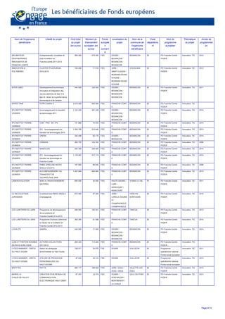 Nom de l'organisme
bénéficiaire
Libellé du projet Coût total
du projet
(en euros)
Montant du
financement
européen (en
euros)
Fonds
europée
n
concern
é
Localisation du
projet
Nom de la
commune de
l'organisme
bénéficiaire
Code
départeme
nt
Nom du
programme
européen
Thématique
du projet
Année de
programmati
on
INCUBATEUR
D'ENTREPRISES
INNOVANTES DE
FRANCHE-COMTE
Entrepreneuriat, incubation et
post-incubation en
Franche-comté 2011-2013
993 000 475 000 FED DOUBS /
BESANCON /
BESANCON /
BESANCON
BESANCON 25 PO Franche-Comté -
FEDER
Innovation, TIC 2012
INNOVATION &
POLYMERES
CLUSTER PLASTURGIE
2012-2015
194 000 71 916 FED JURA /
SAINT-CLAUDE /
MOIRANS-EN-MO
NTAGNE /
MOIRANS-EN-MO
NTAGNE
VOUGLANS 39 PO Franche-Comté -
FEDER
Innovation, TIC 2012
INTER UNEC Développement économique,
Innovation et Intégration des
Jeunes diplômés de Bac+5 à
Bac+8 : levier de la performance
économique et de l'emploi
240 000 120 000 FED DOUBS /
BESANCON /
BESANCON /
BESANCON
BESANCON 25 PO Franche-Comté -
FEDER
Innovation, TIC 2011
INVEST PME FCPR Création 3 3 015 000 640 000 FED FRANCHE-COMT
E
BESANCON 25 PO Franche-Comté -
FEDER
Innovation, TIC
IPV INSTITUT PIERRE
VERNIER
Accompagnement du transfert
de technologie 2011
1 122 204 391 439 FED DOUBS /
BESANCON /
BESANCON /
BESANCON
BESANCON 25 PO Franche-Comté -
FEDER
Innovation, TIC 2014
IPV INSTITUT PIERRE
VERNIER
CON - PRO - MI / IPV 141 866 70 933 FED FRANCHE-COMT
E
BESANCON 25 PO Franche-Comté -
FEDER
Innovation, TIC 2014
IPV INSTITUT PIERRE
VERNIER
IPV - Accompagnement du
transfert de technologies 2010
1 500 795 515 640 FED FRANCHE-COMT
E
BESANCON 25 PO Franche-Comté -
FEDER
Innovation, TIC 2013
IPV INSTITUT PIERRE
VERNIER
OPERA 340 499 63 175 FED DOUBS /
BESANCON
BESANCON 25 PO Franche-Comté -
FEDER
Innovation, TIC 2014
IPV INSTITUT PIERRE
VERNIER
CEMIASS 260 755 104 302 FED FRANCHE-COMT
E
BESANCON 25 PO Franche-Comté -
FEDER
Innovation, TIC 2008
IPV INSTITUT PIERRE
VERNIER
NANOLUXE 500 309 249 485 FED FRANCHE-COMT
E
BESANCON 25 PO Franche-Comté -
FEDER
Innovation, TIC 2014
IPV INSTITUT PIERRE
VERNIER
IPV : Accompagnement du
transfert de technologie en
Franche-Comté
1 178 487 317 174 FED FRANCHE-COMT
E
BESANCON 25 PO Franche-Comté -
FEDER
Innovation, TIC 2012
IPV INSTITUT PIERRE
VERNIER
PMMC (PRECISE MICRO
MOULD CAVITY)
197 680 98 840 FED FRANCHE-COMT
E
BESANCON 25 PO Franche-Comté -
FEDER
Innovation, TIC 2008
IPV INSTITUT PIERRE
VERNIER
ACCOMPAGNEMENT DU
TRANSFERT DE
TECHNOLOGIE 2009
1 497 994 464 900 FED FRANCHE-COMT
E
BESANCON 25 PO Franche-Comté -
FEDER
Innovation, TIC 2013
LASER EVOLUTION AIDE A L'INVESTISSEMENT
MATERIEL
850 000 42 500 FED HAUTE-SAONE /
LURE /
HERICOURT /
HERICOURT
VYANS LE VAL 70 PO Franche-Comté -
FEDER
Innovation, TIC 2011
LE DECOLLETAGE
JURASSIEN
Investissement INDEX MS32 à
Champagnole
672 000 67 200 FED JURA /
LONS-LE-SAUNIE
R /
CHAMPAGNOLE /
CHAMPAGNOLE
VERS EN
MONTAGNE
39 PO Franche-Comté -
FEDER
Innovation, TIC 2010
LES LUNETIERS DU JURA Programme de développement
de la lunetterie en
Franche-Comté 2014-2015
295 000 100 301 FED FRANCHE-COMT
E
TANCUA 39 PO Franche-Comté -
FEDER
Innovation, TIC 2013
LES LUNETIERS DU JURA Programme d'actions collectives
en faveur de la lunetterie en
Franche Comté 2012-2013
362 280 61 588 FED FRANCHE-COMT
E
TANCUA 39 PO Franche-Comté -
FEDER
Innovation, TIC 2014
LOVALITE SAMIRé 240 000 71 000 FED DOUBS /
BESANCON /
BESANCON /
BESANCON
BESANCON 25 PO Franche-Comté -
FEDER
Innovation, TIC 2014
LUXE ET FINITION SOIGNEE
EN PAYS HORLOGER
ACTIONS COLLECTIVES
2011/2012
283 344 114 264 FED FRANCHE-COMT
E
BESANCON 25 PO Franche-Comté -
FEDER
Innovation, TIC
LYCEE MARMIER - GRETA
DU HAUT DOUBS
Atelier de pédagogie
personnalisée du Haut Doubs
108 971 35 870 FSE DOUBS VUILLECIN 25 Programme
opérationnel national
Fonds social européen
Innovation, TIC 2011
LYCEE MARMIER - GRETA
DU HAUT DOUBS
ATELIER DE PEDAGOGIE
PERSONNALISEE DU
HAUT-DOUBS
67 042 32 310 FSE DOUBS VUILLECIN 25 Programme
opérationnel national
Fonds social européen
Innovation, TIC 2013
MAHYTEC RHYTA 560 177 188 929 FED JURA / DOLE /
DOLE / DOLE
VILLETTE LES
DOLE
39 PO Franche-Comté -
FEDER
Innovation, TIC 2013
MAIRIE LA
CHAUX-DE-GILLEY
CREATION D'UN RESEAU DE
COMMUNICATION
ELECTRONIQUE HAUT-DEBIT
67 253 14 374 FED DOUBS /
PONTARLIER /
MONTBENOIT /
LA CHAUX
VILLE DU PONT 25 PO Franche-Comté -
FEDER
Innovation, TIC 2013
Page 8/14
 