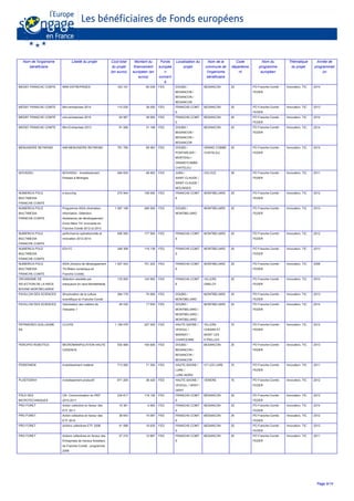 Nom de l'organisme
bénéficiaire
Libellé du projet Coût total
du projet
(en euros)
Montant du
financement
européen (en
euros)
Fonds
europée
n
concern
é
Localisation du
projet
Nom de la
commune de
l'organisme
bénéficiaire
Code
départeme
nt
Nom du
programme
européen
Thématique
du projet
Année de
programmati
on
MEDEF FRANCHE COMTE MINI ENTREPRISES 163 191 60 039 FED DOUBS /
BESANCON /
BESANCON /
BESANCON
BESANCON 25 PO Franche-Comté -
FEDER
Innovation, TIC 2014
MEDEF FRANCHE COMTE Mini-entreprises 2014 110 030 38 000 FED FRANCHE-COMT
E
BESANCON 25 PO Franche-Comté -
FEDER
Innovation, TIC 2013
MEDEF FRANCHE COMTE mini-entreprises 2015 93 567 38 000 FED FRANCHE-COMT
E
BESANCON 25 PO Franche-Comté -
FEDER
Innovation, TIC 2014
MEDEF FRANCHE COMTE Mini-Entreprises 2013 91 006 31 198 FED DOUBS /
BESANCON /
BESANCON /
BESANCON
BESANCON 25 PO Franche-Comté -
FEDER
Innovation, TIC 2014
MENUISERIE REYMOND AIM MENUISERIE REYMOND 791 780 59 383 FED DOUBS /
PONTARLIER /
MORTEAU /
GRAND'COMBE-
CHATELEU
GRAND COMBE
CHATELEU
25 PO Franche-Comté -
FEDER
Innovation, TIC 2014
NOVASSU NOVASSU - Investissement
Presses à Molinges
484 834 48 483 FED JURA /
SAINT-CLAUDE /
SAINT-CLAUDE /
MOLINGES
VULVOZ 39 PO Franche-Comté -
FEDER
Innovation, TIC 2011
NUMERICA POLE
MULTIMEDIA
FRANCHE-COMTE
e-sourcing 270 944 108 000 FED FRANCHE-COMT
E
MONTBELIARD 25 PO Franche-Comté -
FEDER
Innovation, TIC 2012
NUMERICA POLE
MULTIMEDIA
FRANCHE-COMTE
Programme AIDA (Animation,
Information, Détection,
Assistance) de développement
d'une filière TIC innovante en
Franche-Comté 2012 et 2013
1 087 168 495 000 FED DOUBS /
MONTBELIARD
MONTBELIARD 25 PO Franche-Comté -
FEDER
Innovation, TIC 2013
NUMERICA POLE
MULTIMEDIA
FRANCHE-COMTE
performance opérationnelle et
innovation 2012-2014
595 000 177 500 FED FRANCHE-COMT
E
MONTBELIARD 25 PO Franche-Comté -
FEDER
Innovation, TIC 2012
NUMERICA POLE
MULTIMEDIA
FRANCHE-COMTE
EDI-FC 348 358 119 138 FED FRANCHE-COMT
E
MONTBELIARD 25 PO Franche-Comté -
FEDER
Innovation, TIC 2013
NUMERICA POLE
MULTIMEDIA
FRANCHE-COMTE
AIDA (Actions de développement
TIC/filière numérique en
Franche-Comté)
1 507 443 751 222 FED FRANCHE-COMT
E
MONTBELIARD 25 PO Franche-Comté -
FEDER
Innovation, TIC 2009
ORGANISME DE
SELECTION DE LA RACE
BOVINE MONTBELIARDE
Sélection assistée par
marqueurs en race Montbéliarde
178 500 104 950 FED FRANCHE-COMT
E
VILLERS
GRELOT
25 PO Franche-Comté -
FEDER
Innovation, TIC 2010
PAVILLON DES SCIENCES Structuration de la culture
scientifique en Franche-Comté
284 179 70 000 FED DOUBS /
MONTBELIARD
MONTBELIARD 25 PO Franche-Comté -
FEDER
Innovation, TIC 2013
PAVILLON DES SCIENCES Valorisation des métiers de
l'industrie 1
46 430 17 630 FED DOUBS /
MONTBELIARD /
MONTBELIARD /
MONTBELIARD
MONTBELIARD 25 PO Franche-Comté -
FEDER
Innovation, TIC 2014
PEPINIERES GUILLAUME
SA
CLOVIS 1 159 478 227 000 FED HAUTE-SAONE /
VESOUL /
MARNAY /
CHARCENNE
VILLERS
CHEMIN ET
MONT LES
ETRELLES
70 PO Franche-Comté -
FEDER
Innovation, TIC 2012
PERCIPIO ROBOTICS MICROMANIPULATION HAUTE
CADENCE
530 569 100 826 FED DOUBS /
BESANCON /
BESANCON /
BESANCON
BESANCON 25 PO Franche-Comté -
FEDER
Innovation, TIC 2013
PERSONENI Investissement matériel 713 000 71 300 FED HAUTE-SAONE /
LURE /
LURE-NORD
VY LES LURE 70 PO Franche-Comté -
FEDER
Innovation, TIC 2011
PLASTIGRAY investissement productif 971 205 36 420 FED HAUTE-SAONE /
VESOUL / GRAY /
GRAY
VENERE 70 PO Franche-Comté -
FEDER
Innovation, TIC 2012
POLE DES
MICROTECHNIQUES
C8+ Communication du PMT
2010-2011
234 617 119 126 FED FRANCHE-COMT
E
BESANCON 25 PO Franche-Comté -
FEDER
Innovation, TIC 2013
PRO FORET Action collective en faveur des
ETF 2011
19 361 6 693 FED FRANCHE-COMT
E
BESANCON 25 PO Franche-Comté -
FEDER
Innovation, TIC 2014
PRO FORET Action collective en faveur des
ETF 2010
38 643 19 087 FED FRANCHE-COMT
E
BESANCON 25 PO Franche-Comté -
FEDER
Innovation, TIC 2012
PRO FORET Actions collectives ETF 2008 41 588 16 635 FED FRANCHE-COMT
E
BESANCON 25 PO Franche-Comté -
FEDER
Innovation, TIC 2012
PRO FORET Actions collectives en faveur des
Entreprises de travaux forestiers
de Franche-Comté - programme
2009
27 216 10 887 FED FRANCHE-COMT
E
BESANCON 25 PO Franche-Comté -
FEDER
Innovation, TIC 2011
Page 9/14
 