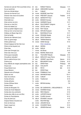 23
24
9
24
21
20
26
24
20
15
24
25
15
20
20
19
18
Cheval magique de Han Gan (Le)
23
25
7
21
25
14
19
24
22
25
23
25
16
23
25
Contes africains 15
Contes africains 14 8-9
11
Contes d’Asie
23
25
26
24
23
19
22
18
16
Carnets de route de Tintin (Les Etats Unis) (Les) doc NOBLET Martine Géographie7-11
Ce qui serait bien album GREGOIRE Caroline 3-6
Cent ans d'école laïque doc Collectif 8-12
Chanson de Hannah (La) roman NOZIERE Jean-Paul 10-12
Chanson des cireurs de souliers roman PREVERT Jacques Théâtre 4-10
Chasseurs (Les) album GERAGTHY Paul 9-12
Chat botté (Le) conte BOADA Francesc 5-8
Chat comme moi (Un) roman GARNIER Pascal 9-11
Chat est un chat (Un) album SOLOTAREFF Grégoire 4-7
Chat et le diable (Le) roman JOYCE James 7-9
Chat qui parlait malgré lui (Le) roman ROY Claude 9-11
Chat qui s'en va tout seul (Le) roman KIPLING Rudyard 7-8
Château du Moyen Age (Un) doc McDONALD Fiona 9-11
Chef de famille roman PESKINE Brigitte 8-12
Chemins de Yélimané (Les) roman SOLET Bertrand 10-11
Chen du grand large album TANAKA Béatrice 6-9
Chêne parlant (Le) roman SAND George 8-12
Chen Jianghong
Chèvre et les biquets (La) album GERDA 5-8
Chien bleu conte NADJA 5-12
Chien des Chnorglz (Le) roman KA Olivier 8-12
Chien des mers (Le) roman MURAIL Marie-Aude 6-9
Chine pays et peuples doc TOLHURST Marylin Géographie9-12
Chouette je redouble ! album KERLOC'H Jean-Pierre 7-10
Ciel, le soleil et le jour (Le) doc VERDET Jean-Pierre Nature 8-10
Cinéma (Le) doc BEAUMONT Emile Cinéma 8-12
Cinq milliards de visages (exemplaires avec 4 ou 6)doc SPIER Peter Philosophie 6-8
Cirque (Le) album COLLECTIF Arts 8-10
Cirque Bodoni (Le) BD PEYO BD 5-12
Cirque Mariano doc SPIER Peter 4-8
Claquila krok et Porkepik roman POMMAUX Yvan 8-9
Classe de mer roman WAGNEUR Alain 10-11
Cœur de conteurs conte Collectif 8-12
conte Traditionnel 8-10
conte
Contes d'Afrique Noire conte BRYAN Asheley 7-8
conte
Contes de Mongolie (13) contes DE CAZENOVE L. WEULERSSE O. 8-10
Contes de Vivek l'éléphant roman SHARMA Partap 8-12
Contes des cinq continents conte REIS Wladimir 9-12
Contes des mille et une nuit (Dix) conte LAPORTE Michel 10-11
Contes du Panchatantra conte CLARK Léonard 8-12
Coup de pied (Le) album DOURDIC Jacques 4-10
Crapaud faiseur de pluie (Le) conte NGUYEN Nga 4-7
Croix du Sud (La) roman JAOUEN Hervé 8-11
Cygne rouge (Le) conte COLMONT Marie 9-12
Dans l'étang doc JENSEN Bernard Nature 9-12
 