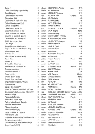 25
25
6
19
20
20
25
14
23
2
39
30
9
18
25
24
25
6
24
21
3
24
18
19
58
20
20
18
20
21
20
21
18
25
Fables d’Esope 29
36
30
24
13
24
24
15
15
18
17
14
25
Danse ! album ROSENSTIEHL Agnès Arts 8-11
Danse classique (La) (10 récits) roman POL Anne-Marie 9-11
David l'étrange roman ROBINSON Veronica 9-11
De l'autre côté de l'écran doc LIMOUSIN Odile Cinéma 8-9
Dé-mariage (Le) album COLE Babette 4-8
Découverte de Petit-Bond (La) album VELTHUIJS Max 5-8
Défi de Miss Camboui (Le) roman DUFEUTREL Marie 9-11
Demain je repartirai roman EWA LETKI Maria 8-9
Des enfants comme moi doc KINDERSLEY B. et A. Philosophie8-12
Des enfants tombés du ciel roman GALIN Dagmar 12-13
Deux chouettes à la maison roman BURKETT Molly 10-13
Deux fils de la grande guerre roman Gérard HUBERT-RICHOU 9-11
Deux moitiés de l'amitié (Les) roman MORGERNSTERN Susie 9-11
Diable des rochers (Le) album SOLOTAREFF Grégoire 5-8
Dico Dingo roman GARNIER Pascal 7-10
Dimanche avec Chaplin (Un) doc BUACHE Freddy Cinéma 8-12
Dispute de Poulou et Sébastien (La) roman ESCUDIE René 4-7
Doigt magique (Le) roman DAHL Roald 7-9
Drôle de zoo roman McHARGUE Georgette 6-8
Dure journée de travail (Une) album GOWAR Mick 4-8
Echos du lac poésie Collectif d'enfants Poésie 4-10
Ecole (L') doc GILLES F 5-12
Emile et les détectives roman KÄSTNER Erick 9-12
Empire Inca et sa capitale (L') doc ROJAS-MIX Miguel Histoire 9-12
En route pour Lima roman KRAVETZ Nathan 9-11
Encore toi Isabelle ? album Mc KEE David 5-8
Enfant noir (L') roman LAYE Camara 12 et +
Enfants d'Izieu (Les) roman CAUSSE Rolande 11-12
Enfants de la mer (Les) album ESCALA Jaume 9-11
Enquêtes de l'inspecteur X (Les) BD DETHOREY BD 9-10
Epaminondas album WEULERSSE Odile 5-8
Epoque des Incas (A l') doc PURIN Sergio Histoire 8-10
Ernest et Célestine, musiciens des rues album VINCENT Gabrielle 4-10
Exercices d'entraînement au théâtre (60) doc HERIL Alain, MEGRIER DominiqueThéâtre adulte
poésie ESOPE et LA FONTAINE Poésie 7-12
Fables de la Fontaine album DE LA FONTAINE Jean Poésie
Fabliaux du Moyen Age conte TOURNADE Karine 8-11
Fatik et le jongleur de Calcutta roman RAY Satyajit 9-11
Faustine et le souvenir roman PERNUSCH Sandrine 9-11
Fille du cirque (La) roman BOJUNGA NUNES Lygia 9-10
Film d'animation (Le) doc DELOBBE Karine Cinéma 8-12
Flora l'inconnue de l'espace roman BEAUDE Pierre-Marie 10-12
Flûte tsigane (La) roman SOLET Bertrand 8-9
Forteresse au temps des croisades (Une) doc BROCHARD P. et P. Histoire 10-12
Gang des cagoules (Le) roman LAYTON George 9-11
Gare au carnage, Amédée Petipotage roman CRAIPEAU Jean-Loup 9-11
Gaston Lagaffe N°12 BD FRANQUIN BD 8-12
 